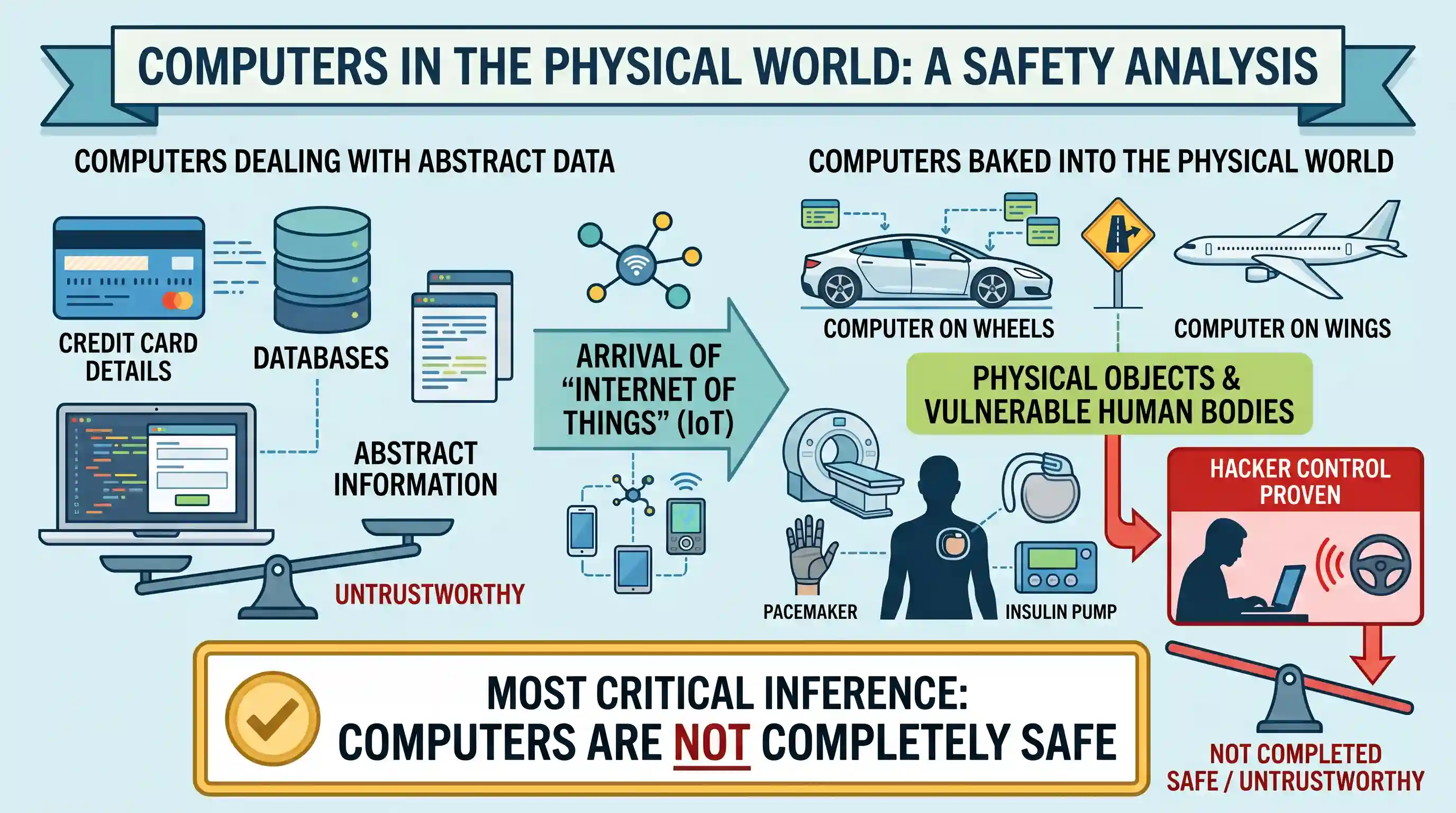 Reading Comprehension: Computers increasingly deal not just with abstract data like credit card, details and databases, but also with the real