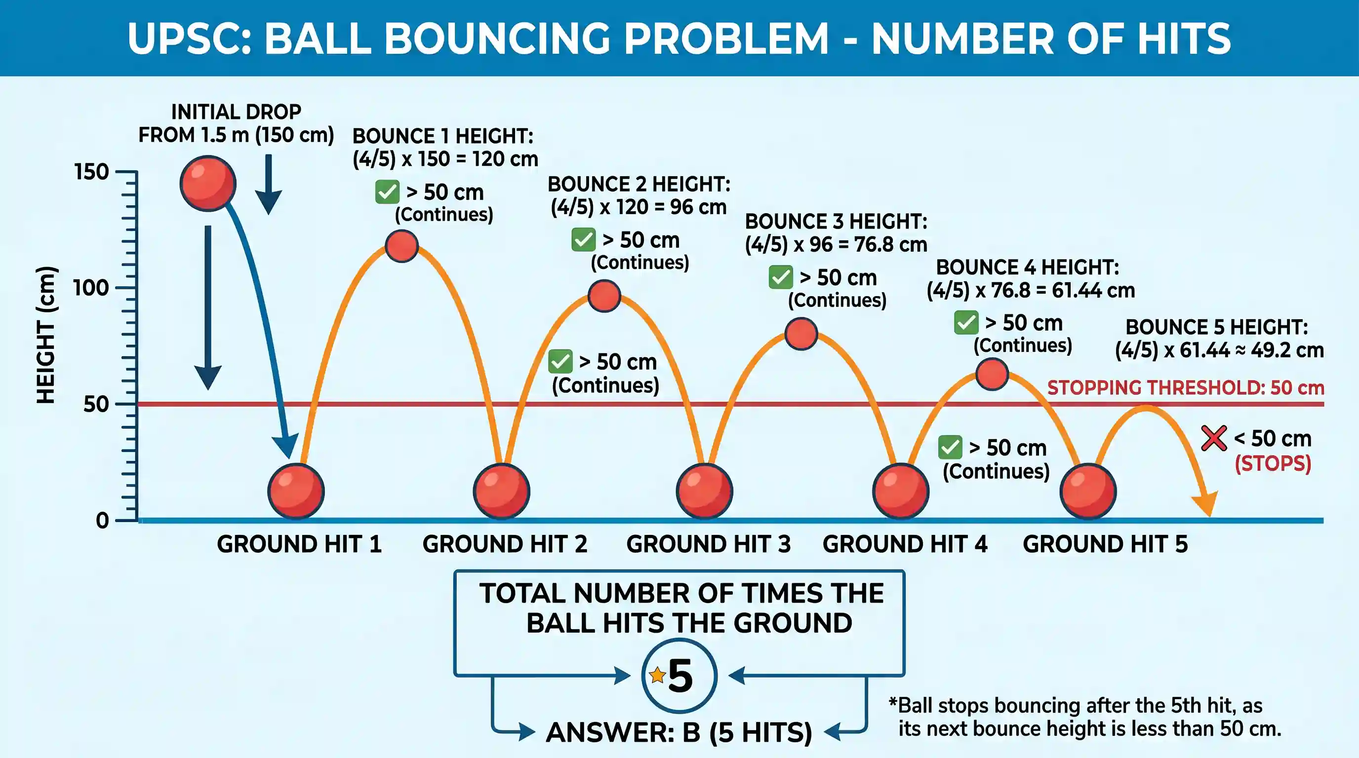 Quantitative Aptitude: A boy plays with a ball and he drops it from a height of 1.5 m. Every time the ball hits the ground, it bounces back to