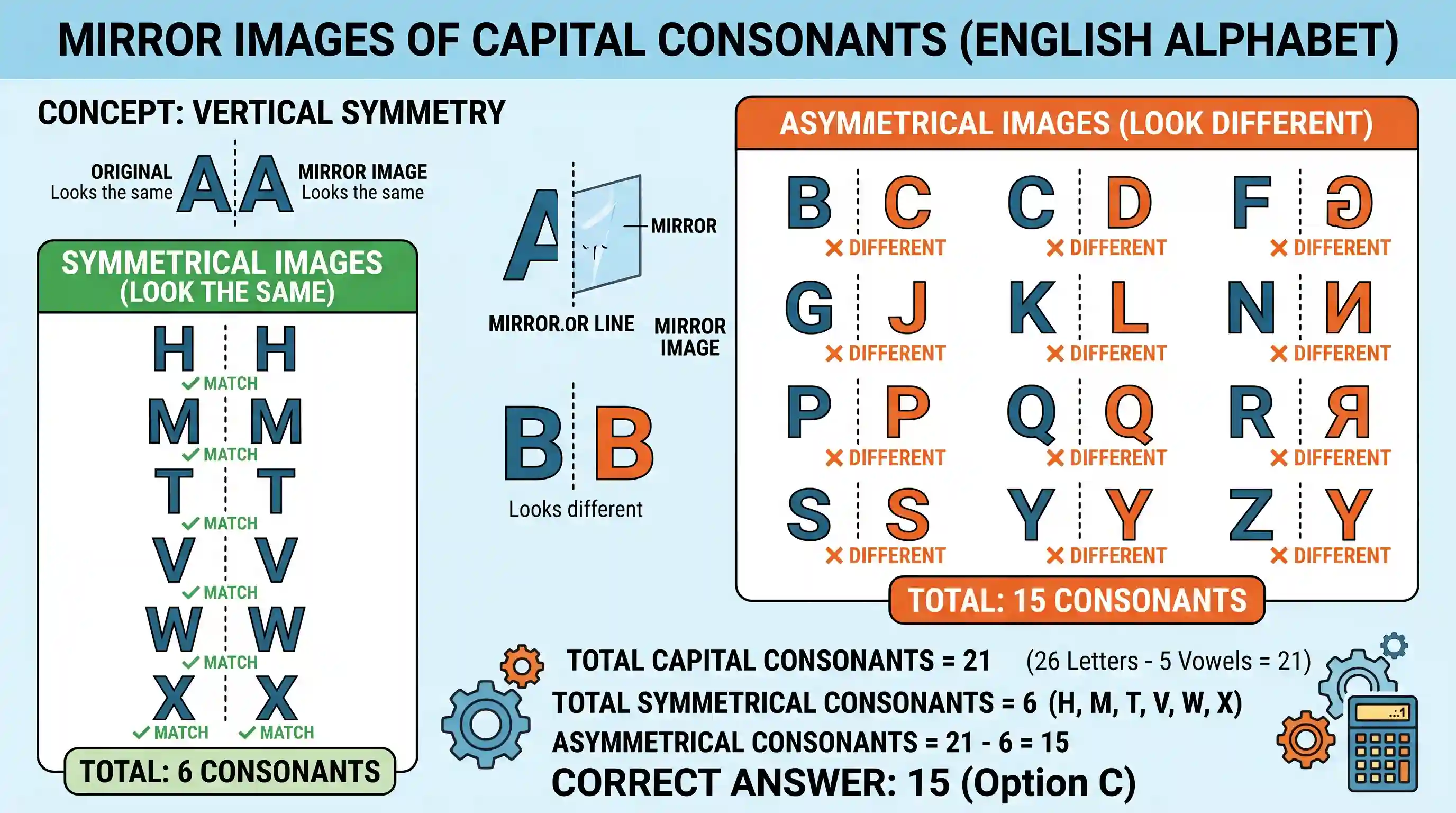 Logical Reasoning: Images of consonants of the English alphabet (Capitals) are observed in a mirror. What is the number of images of these