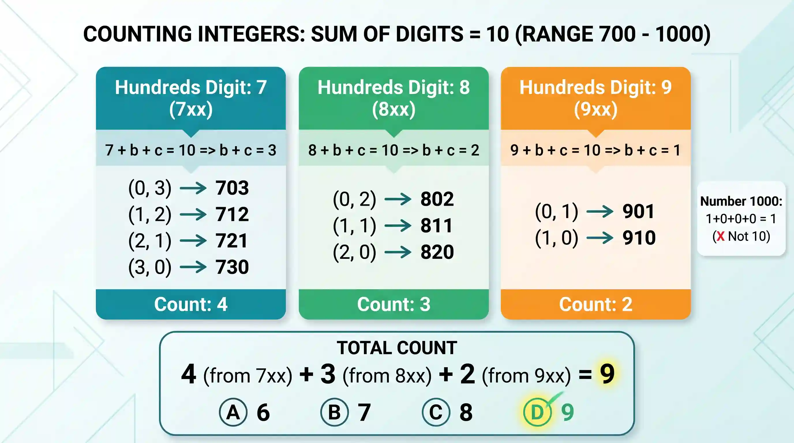 Quantitative Aptitude: Integers are listed from 700 to 1000. In how many integers is the sum of the digits 10 ?