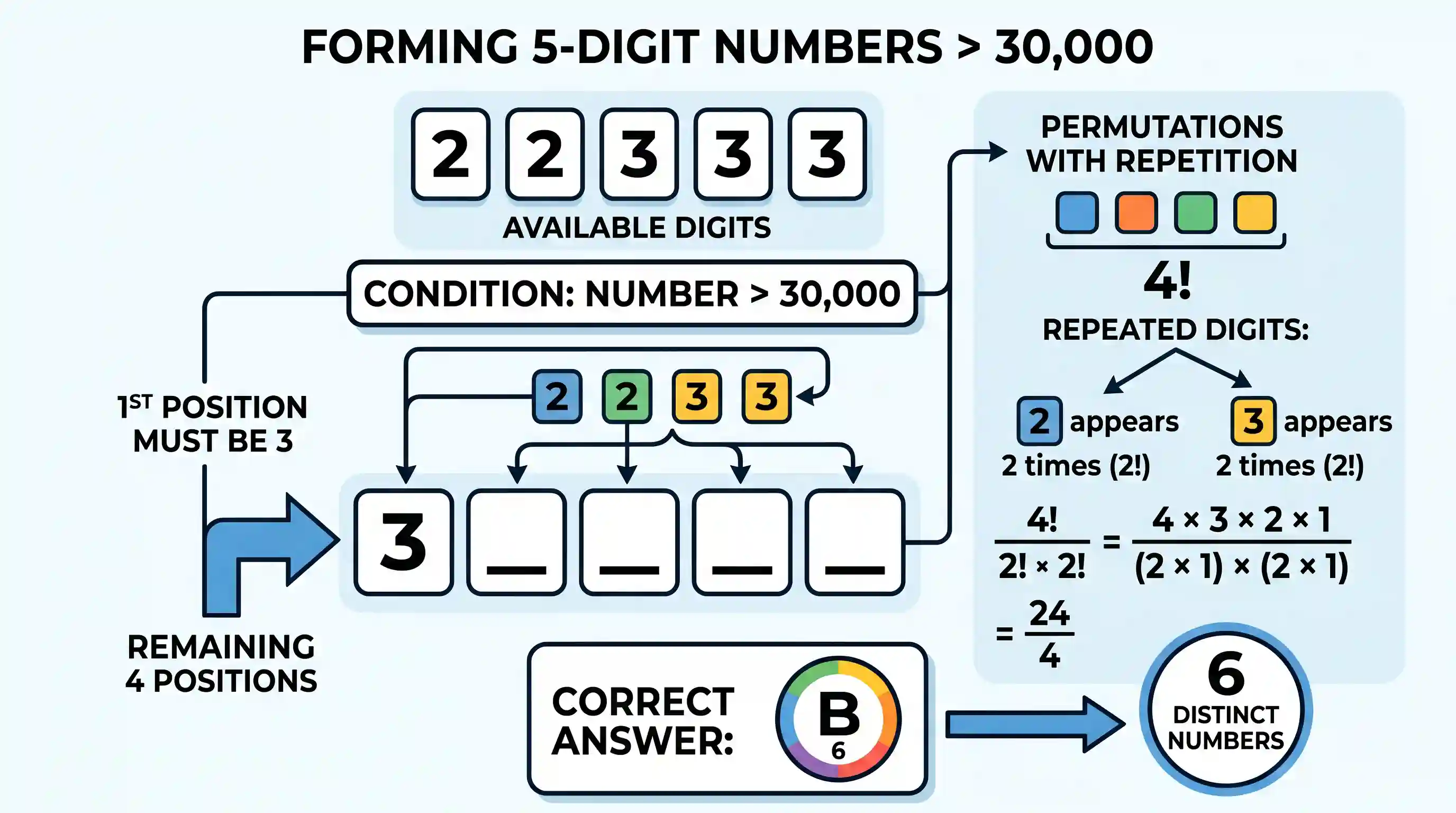 Quantitative Aptitude: Using 2, 2, 3, 3, 3 as digits, how many distinct numbers greater than 30000 can be formed?