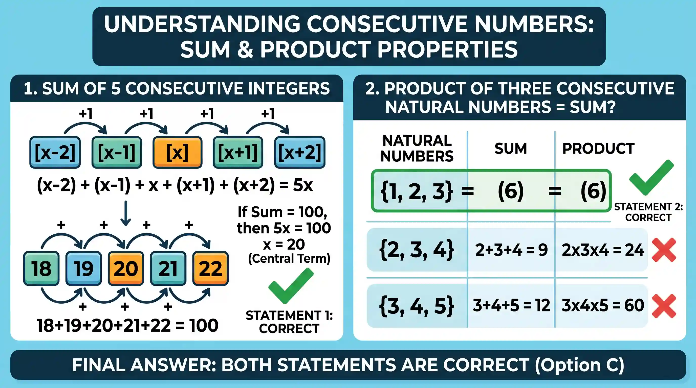 Quantitative Aptitude: Consider the following statements: 1 The sum of 5 consecutive integers can be 100. 2 The product of three consecutive na