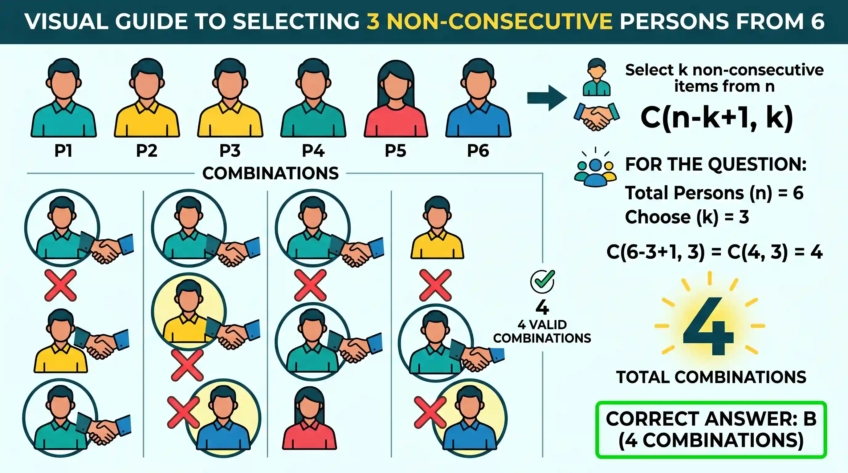 Quantitative Aptitude: There are 6 persons arranged in a row. Another person has to shake hands with 3 of them so that he should not shake hand