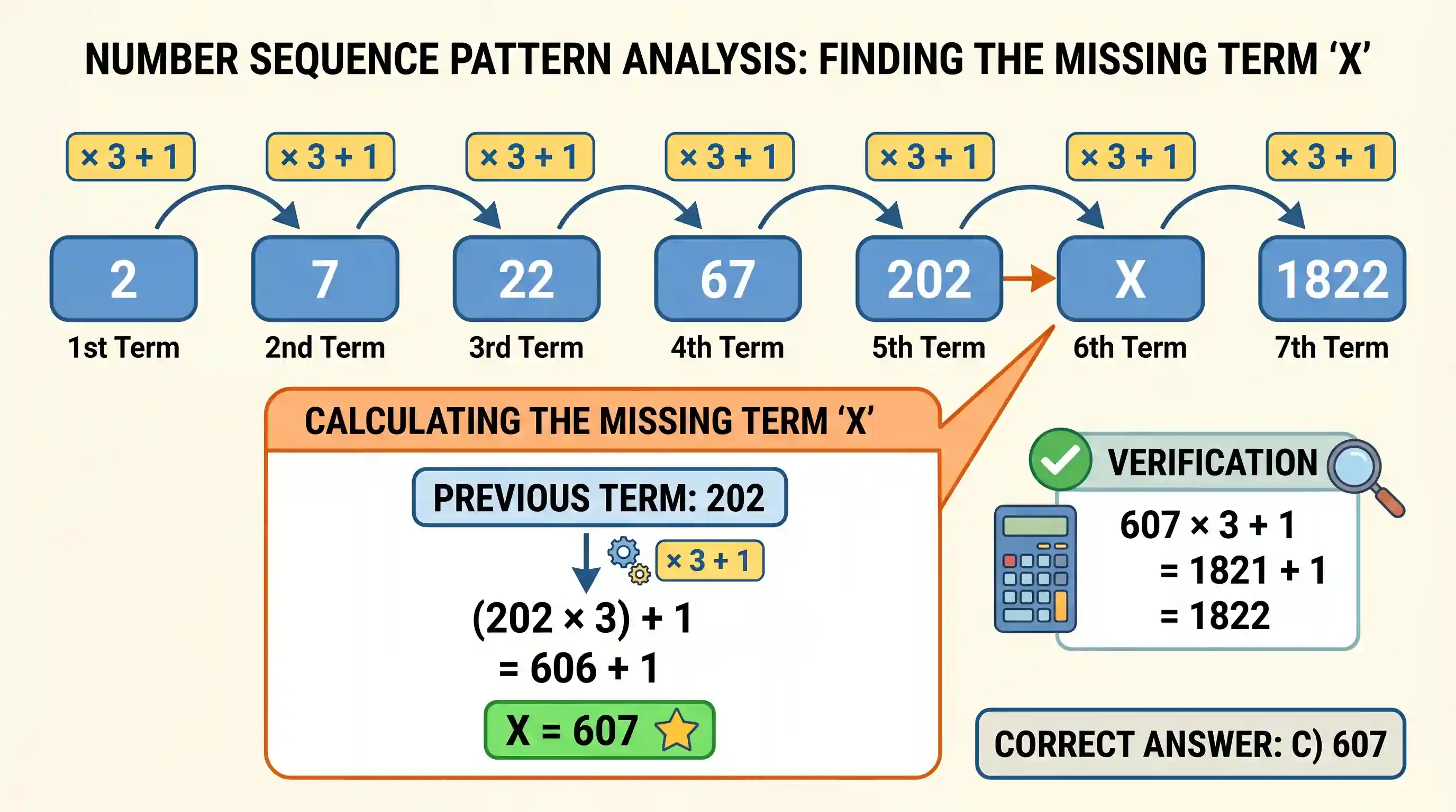 Logical Reasoning: What is the value of 'X' in the sequence 2, 7, 22, 67, 202, X, 1822, ?