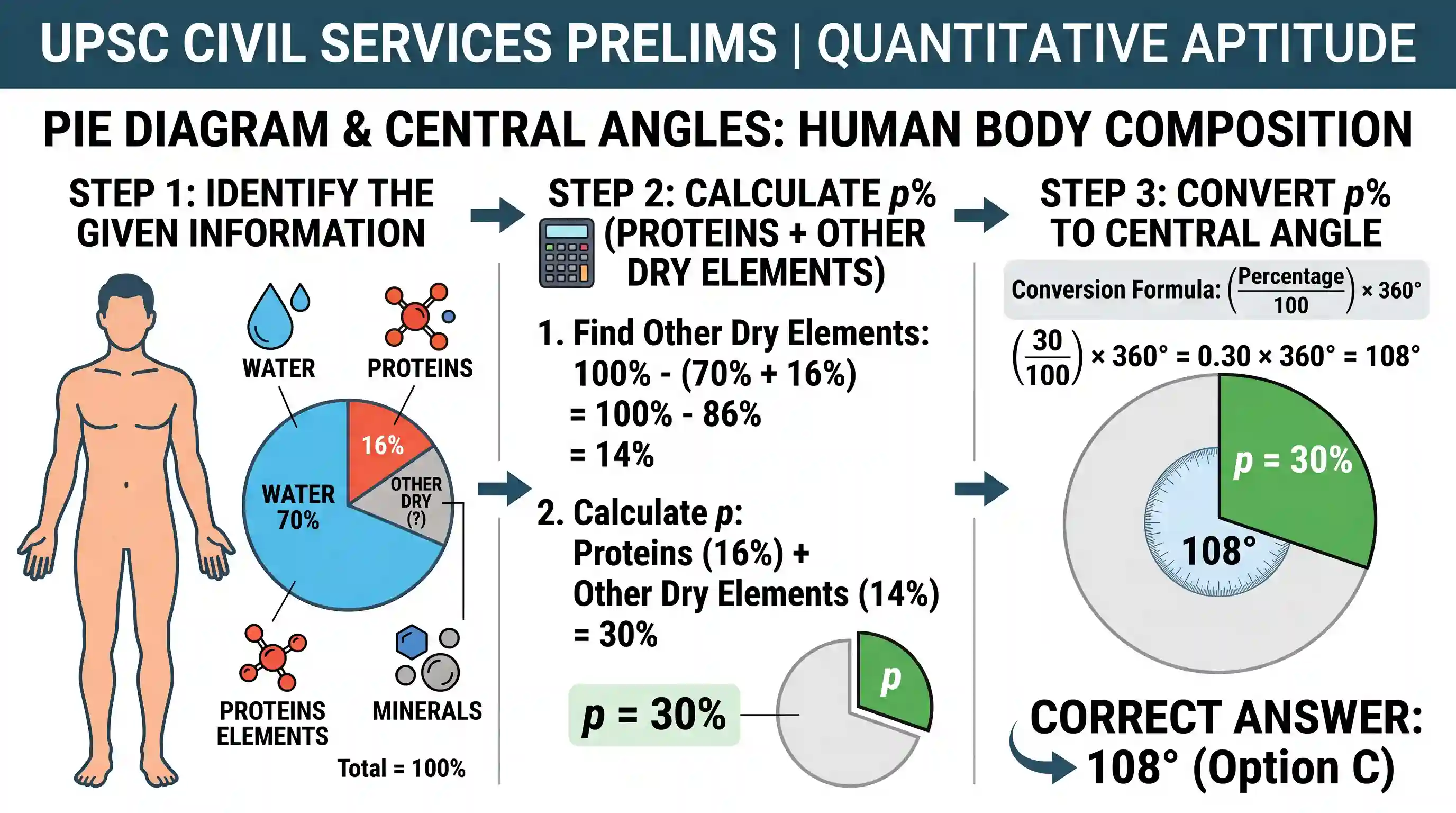 Quantitative Aptitude: A pie diagram shows the percentage distribution of proteins, water and other dry elements in the human body. Given that