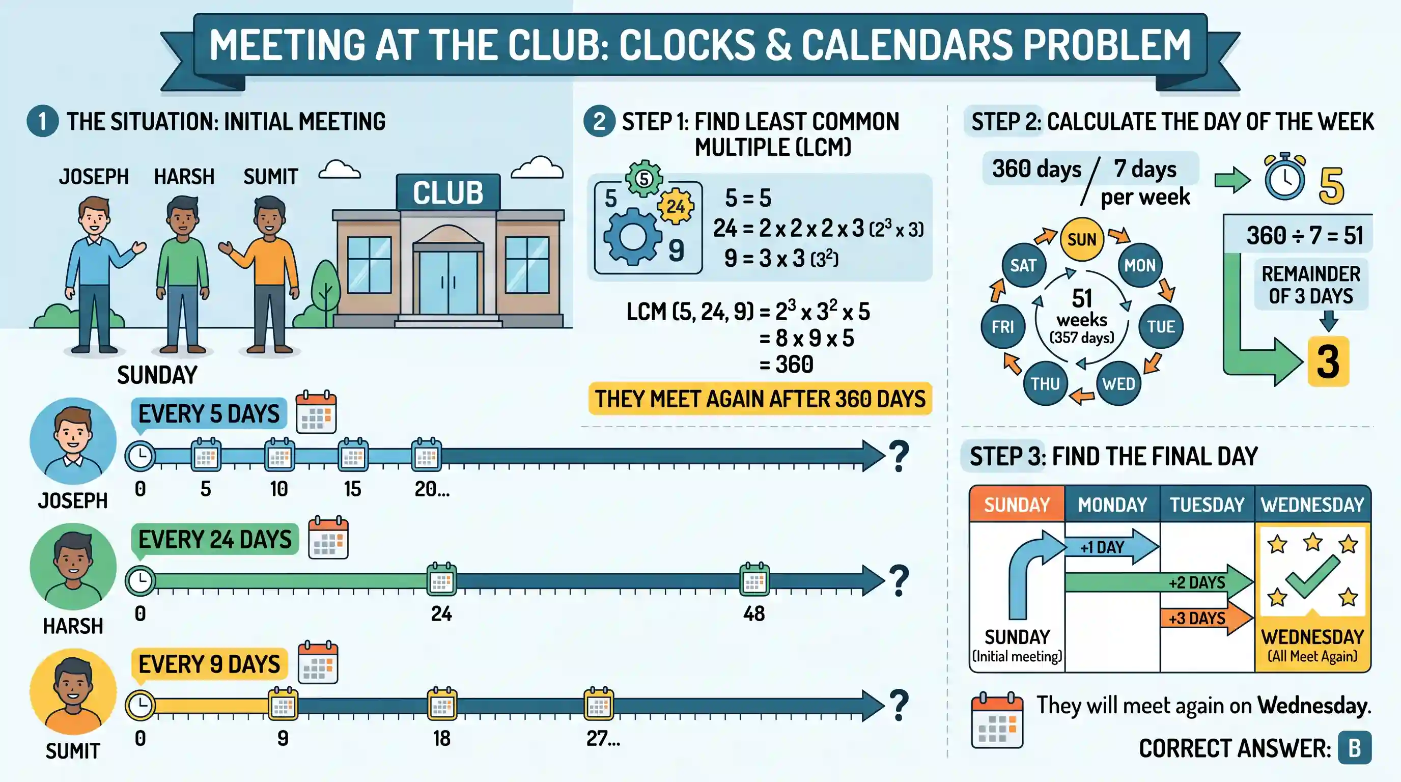 Logical Reasoning: Joseph visits the club on every 5th day, Harsh visits on every 24th day, while Sumit visits on every 9th day. If all thr