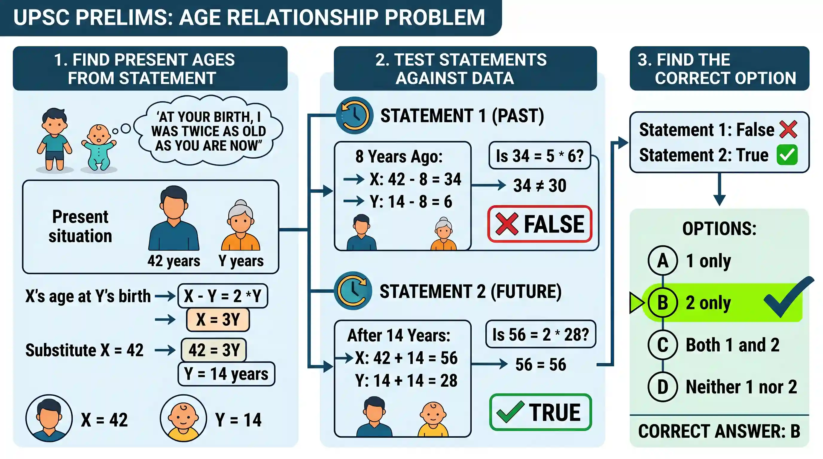 Quantitative Aptitude: X said to Y, "At the time of your birth I was twice as old as you are at present." If the present age of X is 42 years,