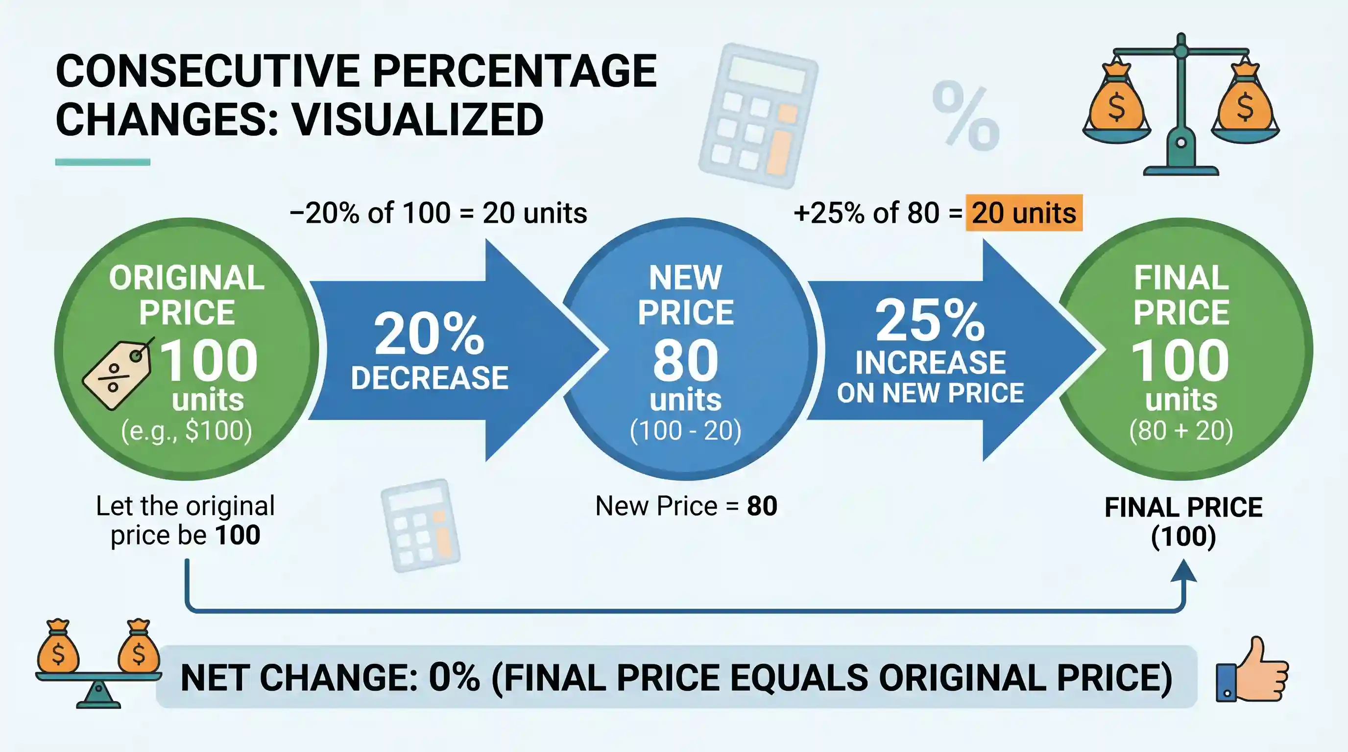Quantitative Aptitude: If the price of an article is decreased by 20% and then the new price is increased by 25% , then what is the net change