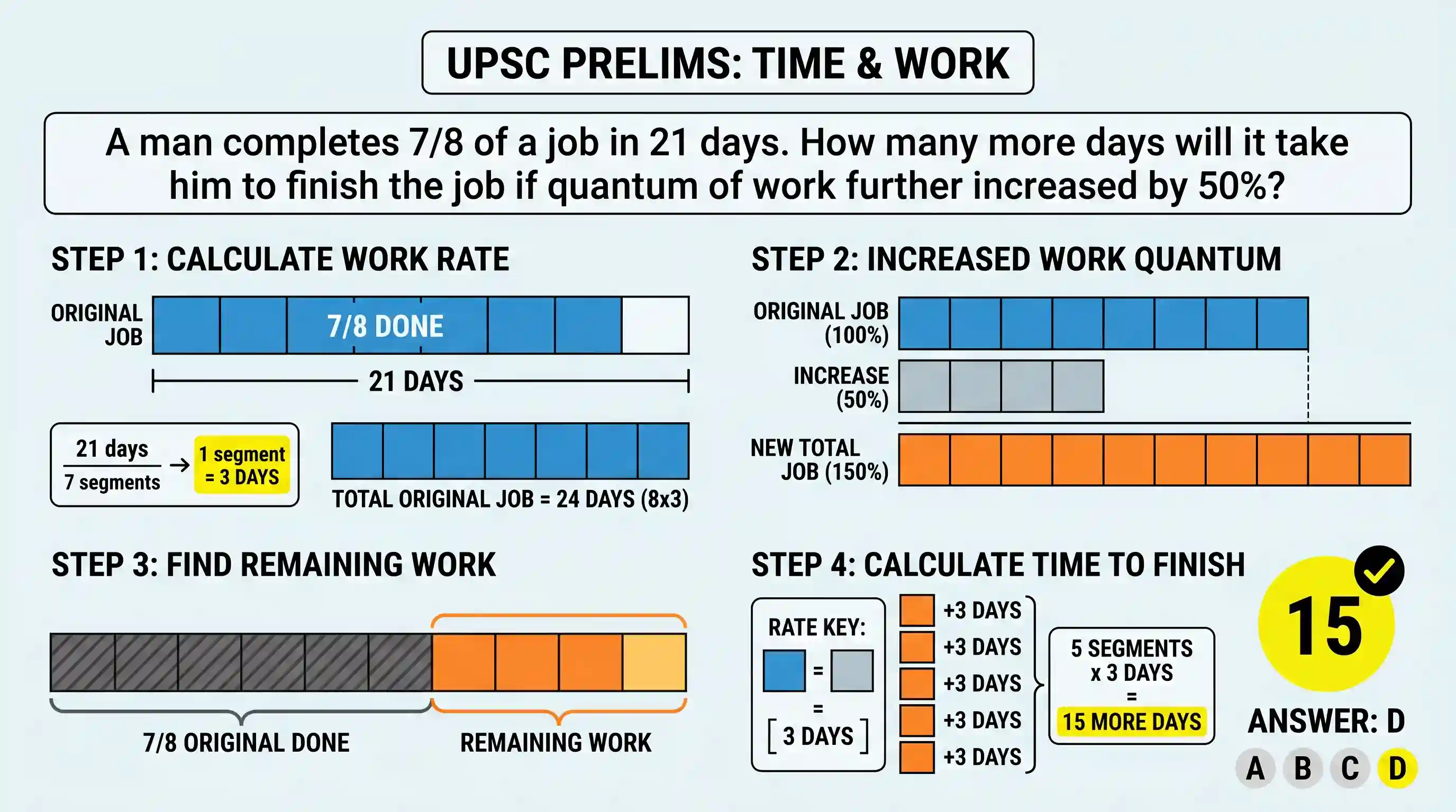 Quantitative Aptitude: A man completes 7/8 of a job in 21 days. How many more days will it take him to finish the job if quantum of work furthe