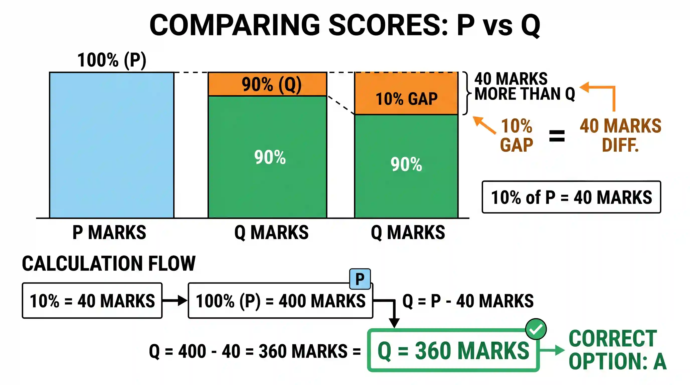 Quantitative Aptitude: P scored 40 marks more than Q in the examination. If Q scores 10% less marks than P, then how much did Q score?