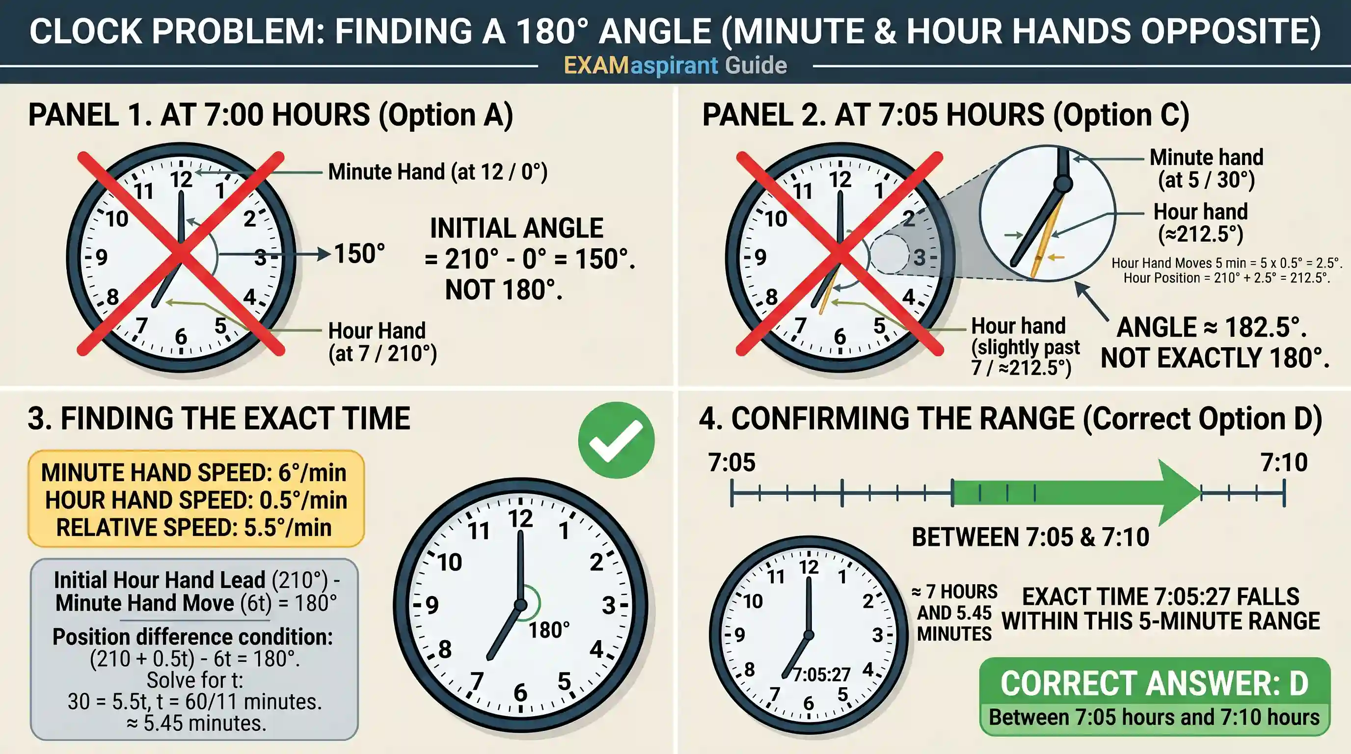 Logical Reasoning: At which one of the following times, do the hour hand and the minute hand of the clock make an angle of 180° with each o