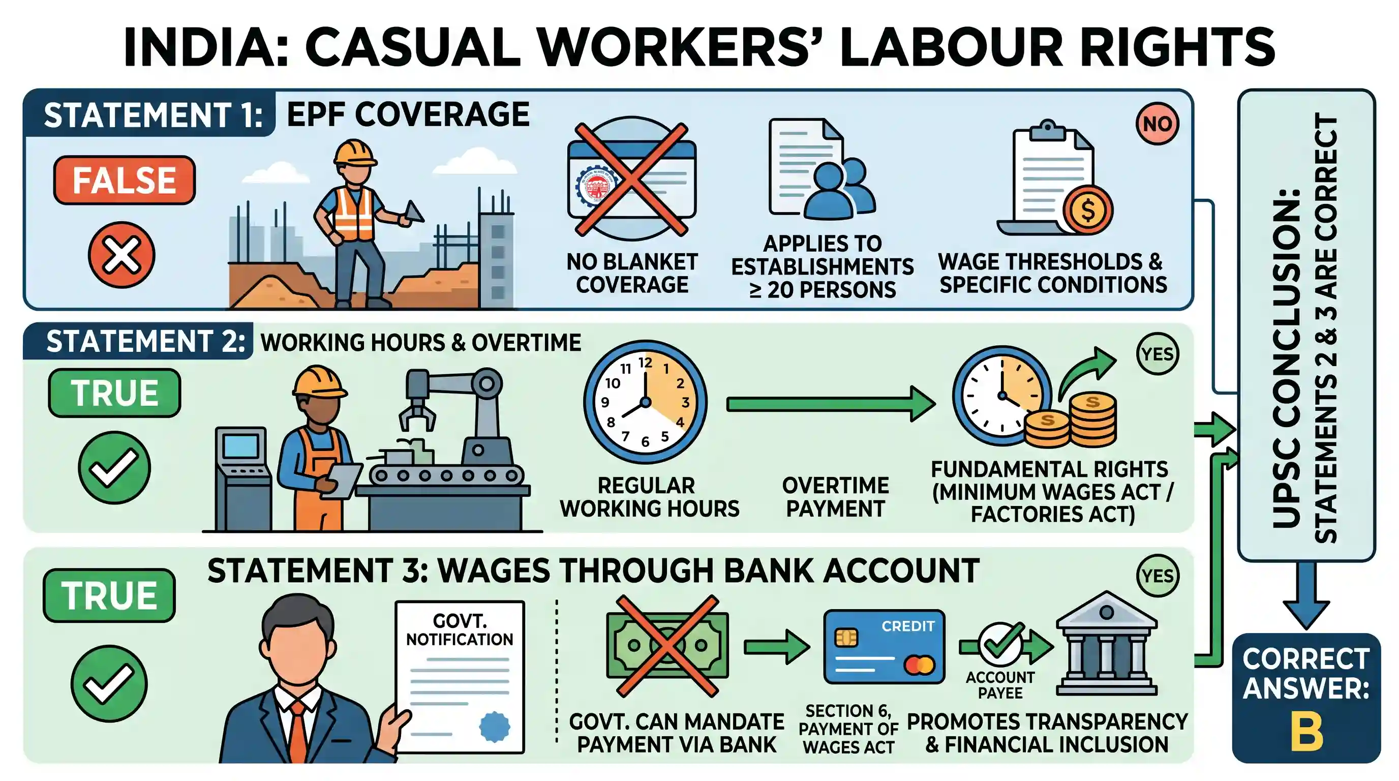 polity-and-governance: With reference to casual workers employed in India, consider the following statements : 1. All casual workers are entitl