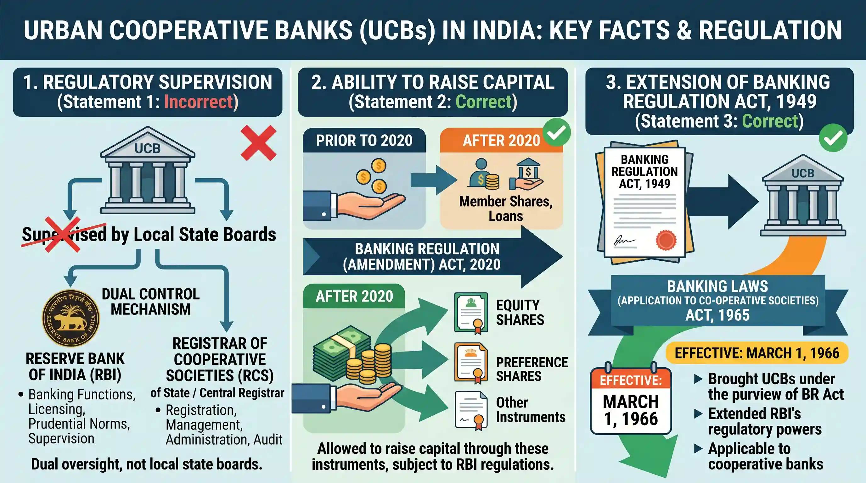 economy: With reference to Urban Cooperative Banks' in India, consider the following statements : 1. They are supervised and regu