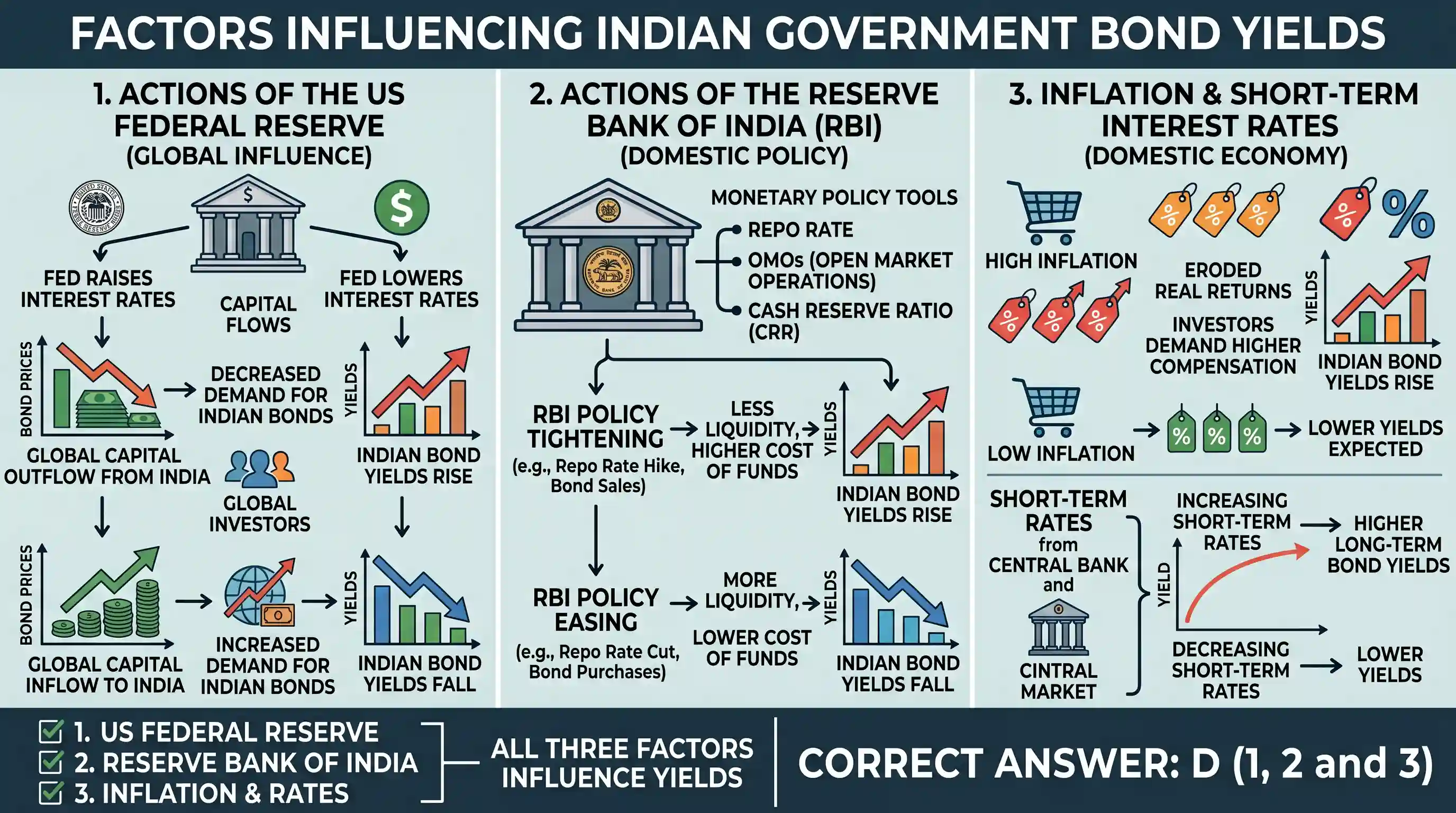 economy: Indian Government Bond Yields are influenced by which of the following? 1. Actions of the United States Federal Reserve