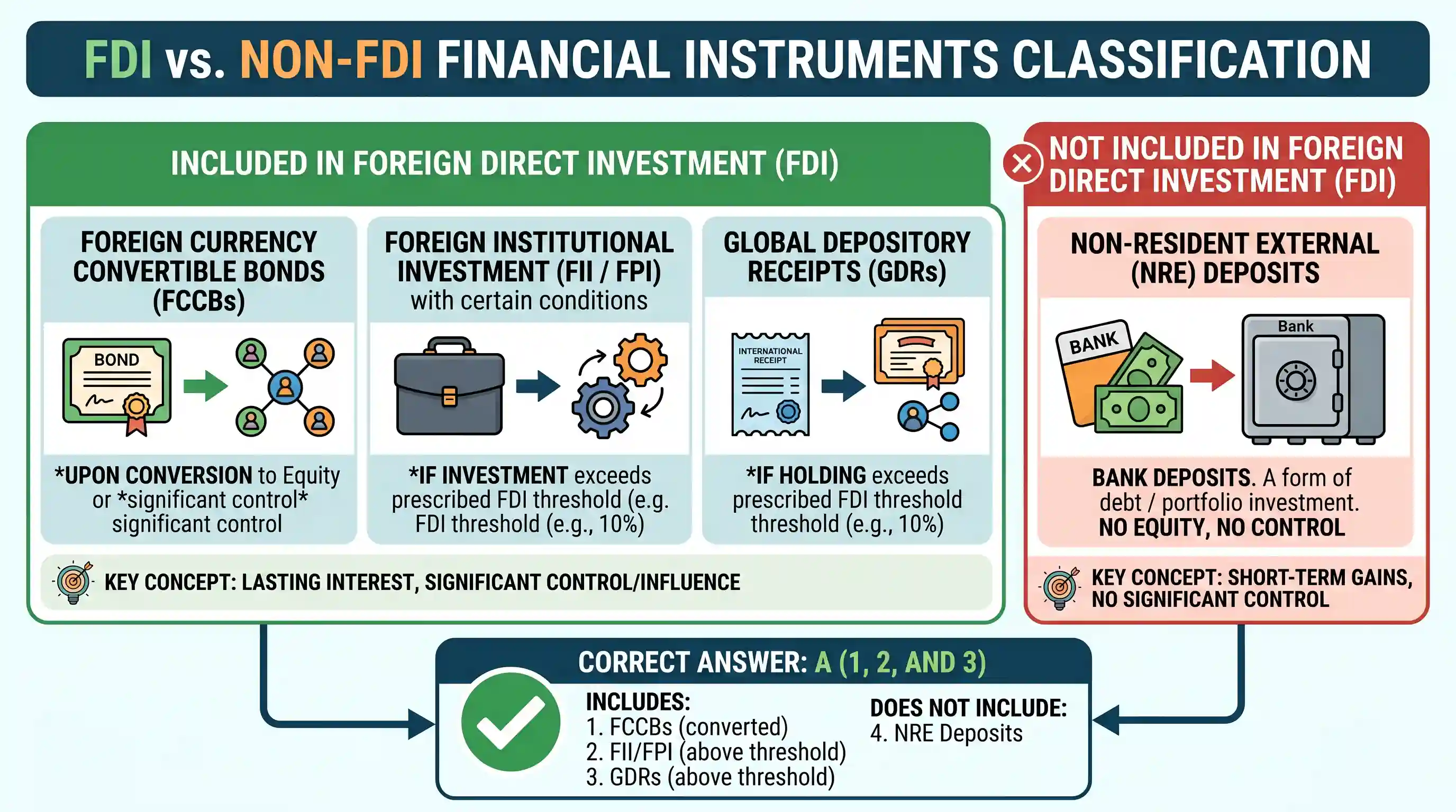 economy: Consider the following : 1. Foreign currency convertible bonds 2. Foreign institutional investment with certain conditio