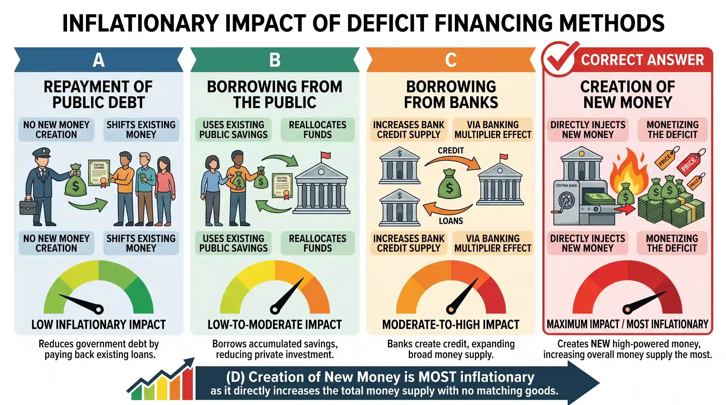 economy: Which one of the following is likely to be the most inflationary in its effects?