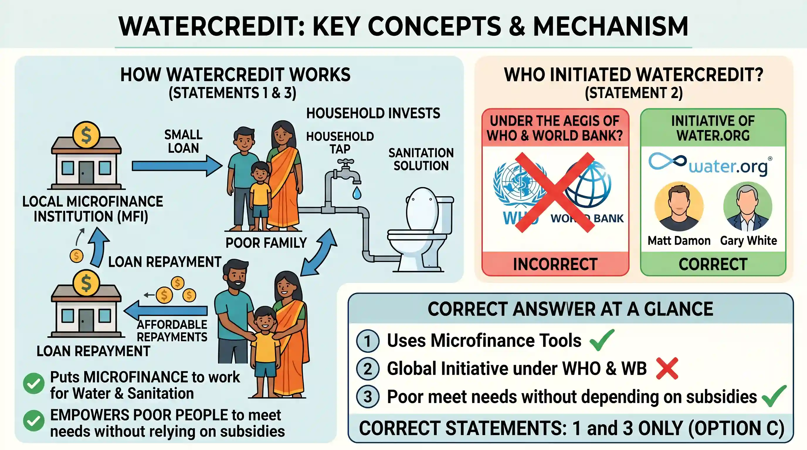 economy: With reference to 'WaterCredit', consider the following statements : 1. It puts microfinance tools to work in the water