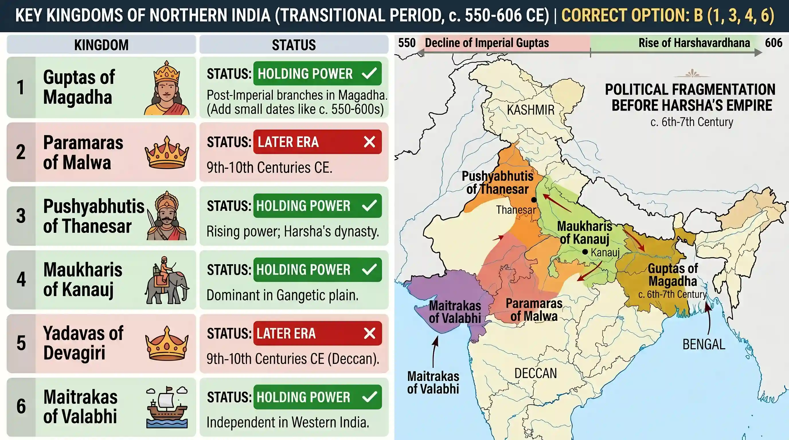 history: From the decline of Guptas until the rise of Harshavardhana in the early seventh century, which of the following kingdom