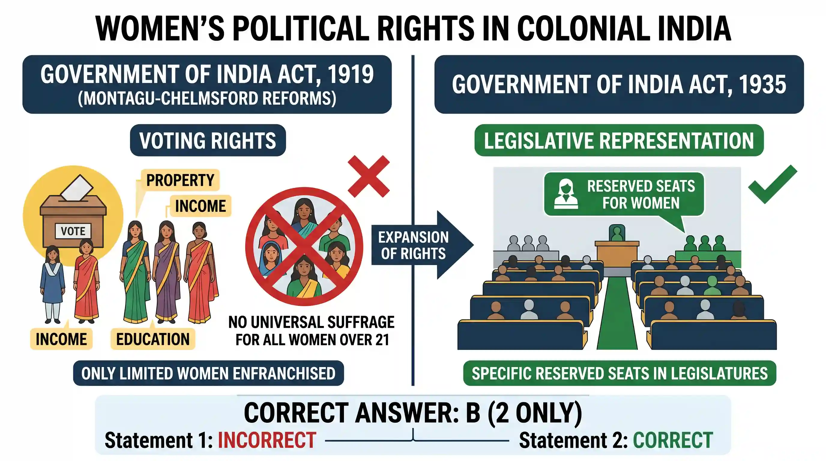 history: Consider the following statements : 1. The Montagu-Chelmsford Reforms of 1919 recommended granting voting rights to all