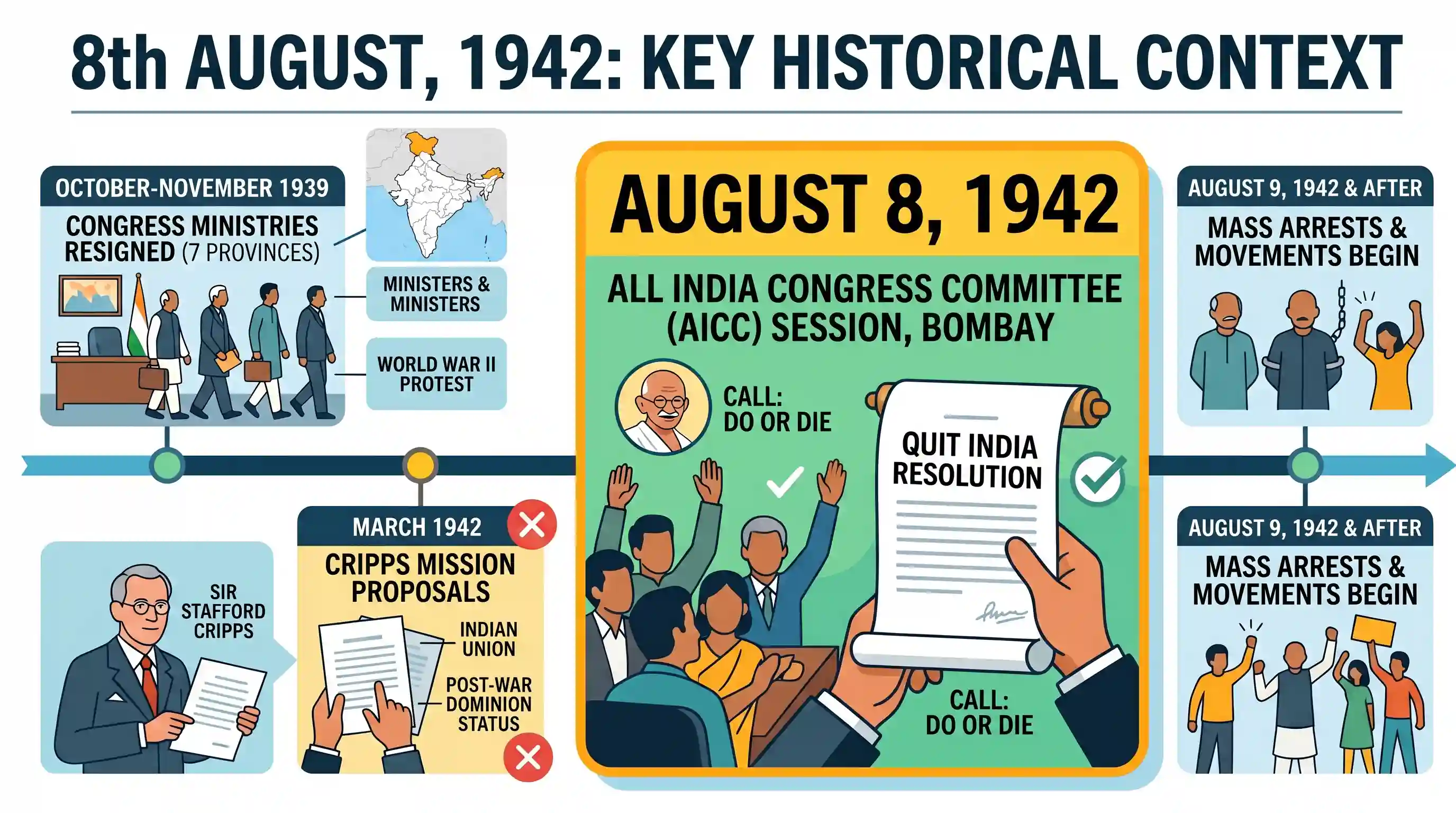 history: With reference to 8th August, 1942 in Indian history, which one of the following statements is correct?