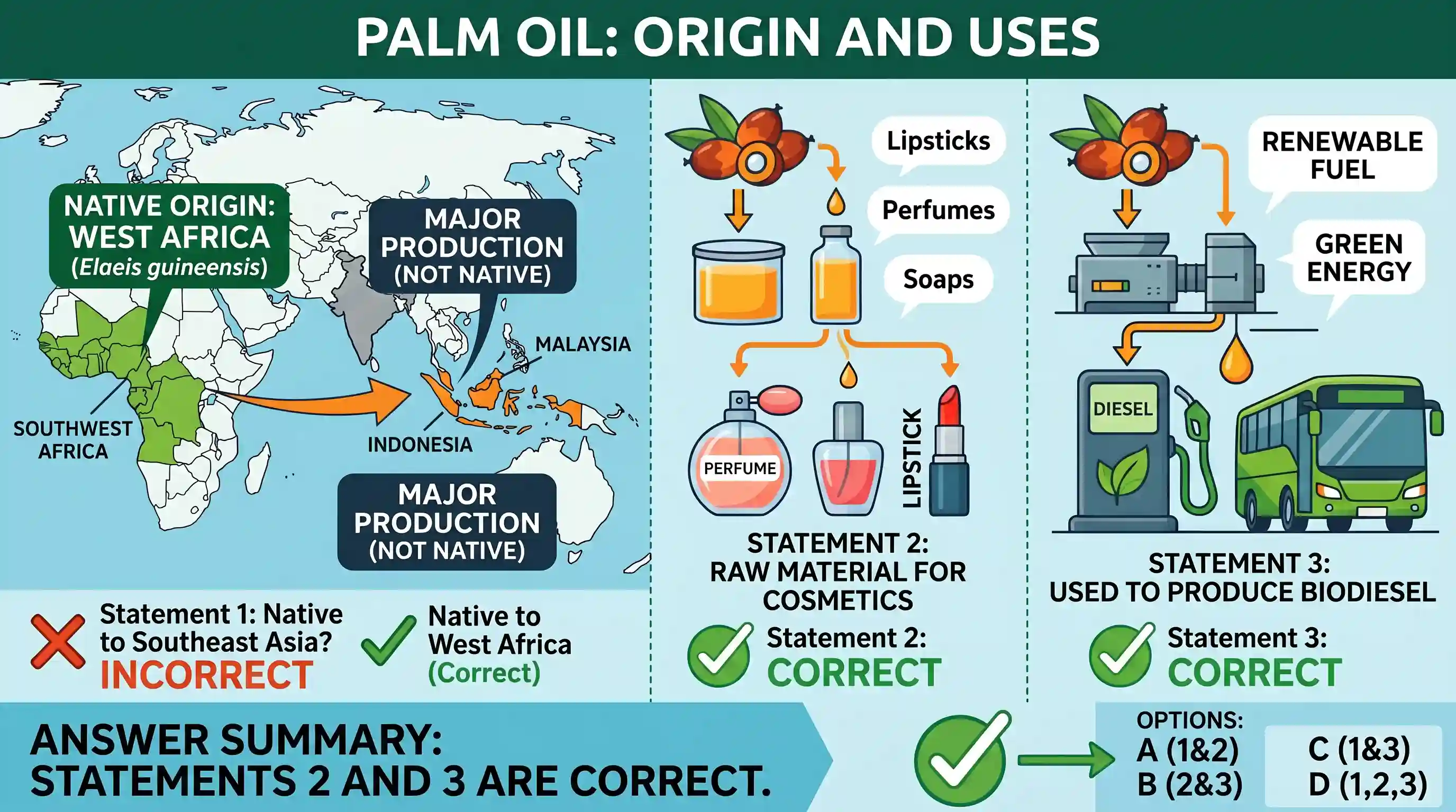 geography: With reference to 'palm oil', consider the following statements : 1. The palm oil tree is native to Southeast Asia. 2. T