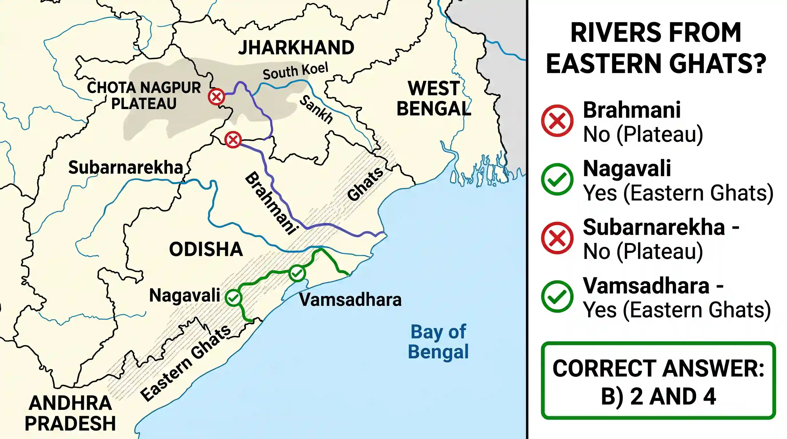 geography: Consider the following rivers : 1. Brahmani 2. Nagavali 3. Subarnarekha 4. Vamsadhara Which of the above rise from the E