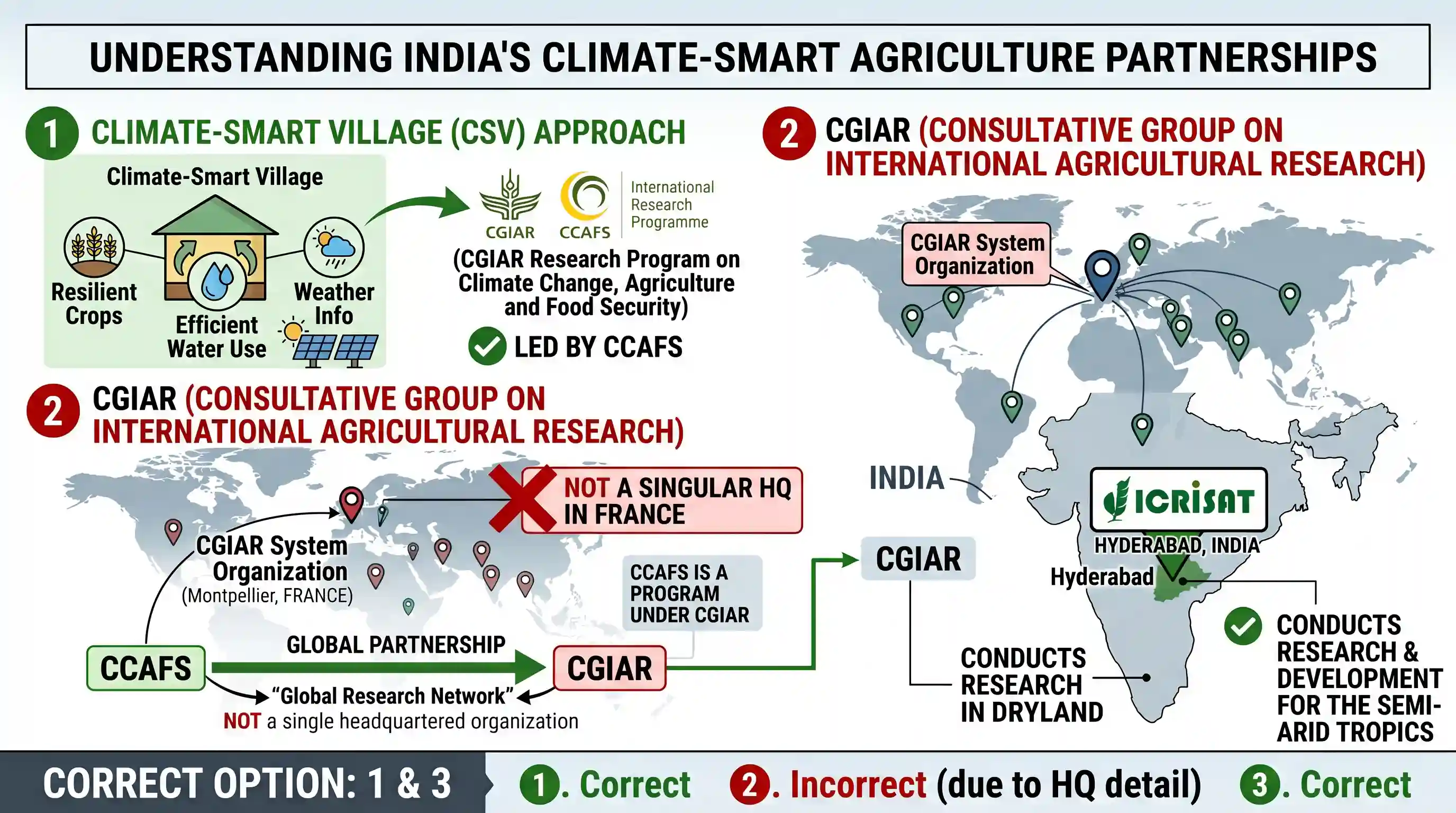 geography: In the context of India's preparation for Climate-Smart Agriculture, consider the following statements : 1. The 'Climate