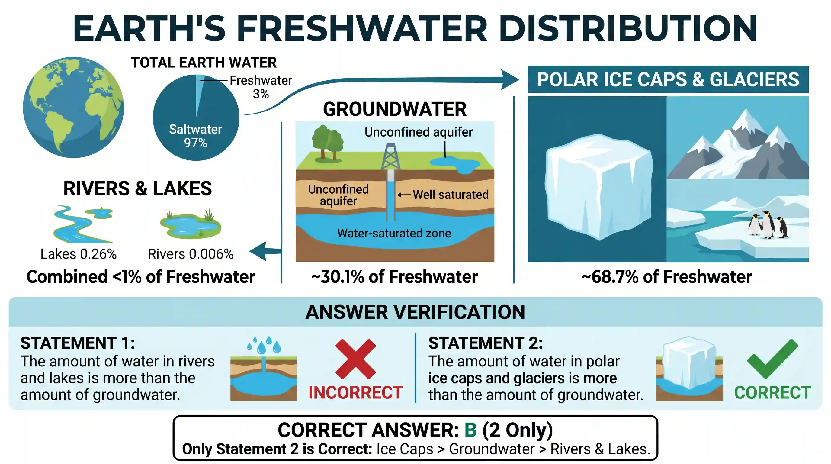 geography: With reference to the water on the planet Earth, consider the following statements : 1. The amount of water in the river