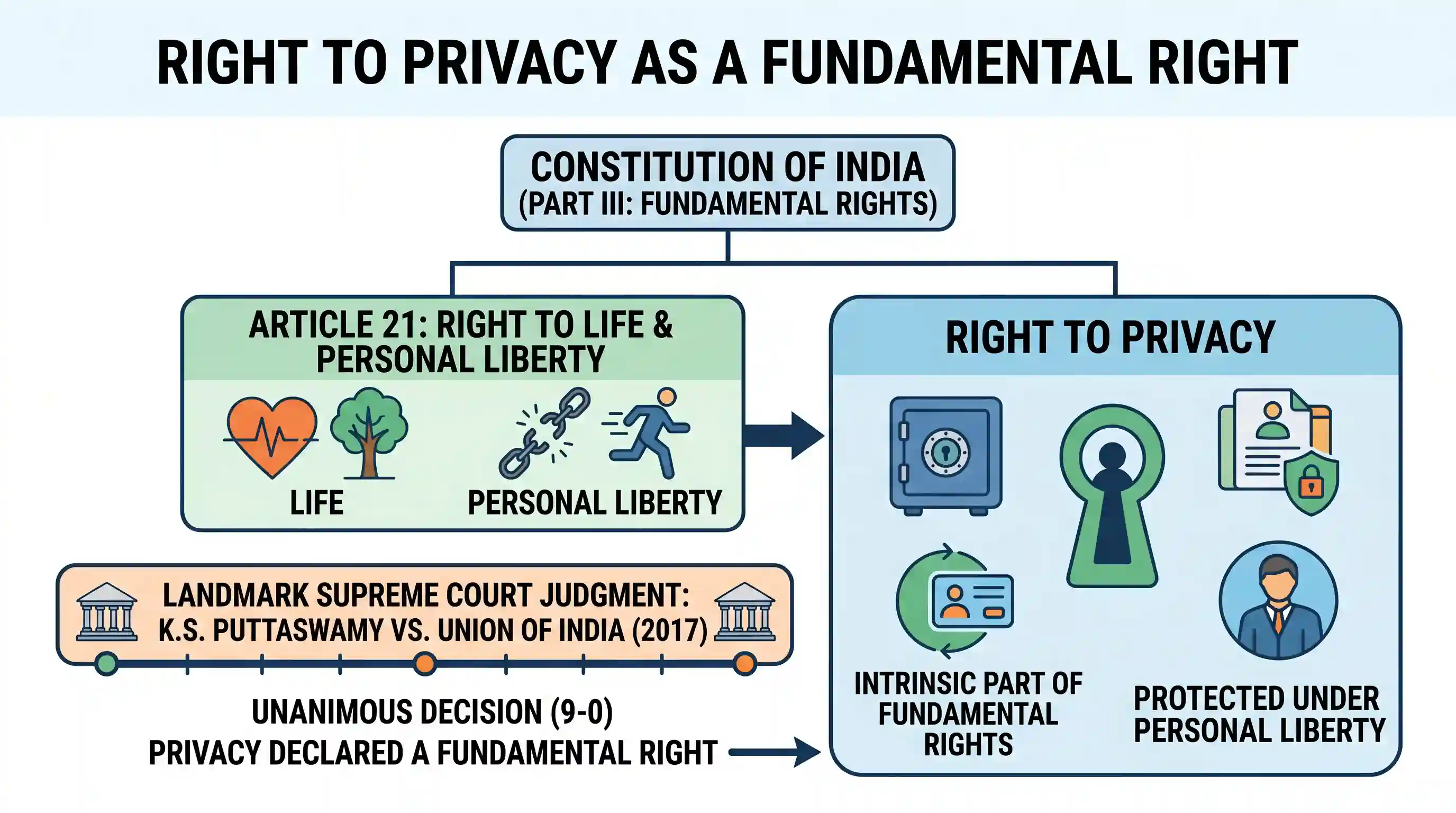 polity-and-governance: 'Right to Privacy' is protected under which Article of the Constitution of India?