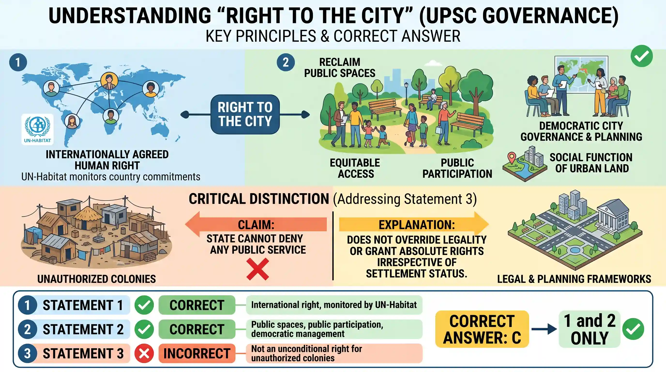 polity-and-governance: Consider the following statements : 1. 'Right to the City' is an agreed human right and the UN-Habitat monitors the comm