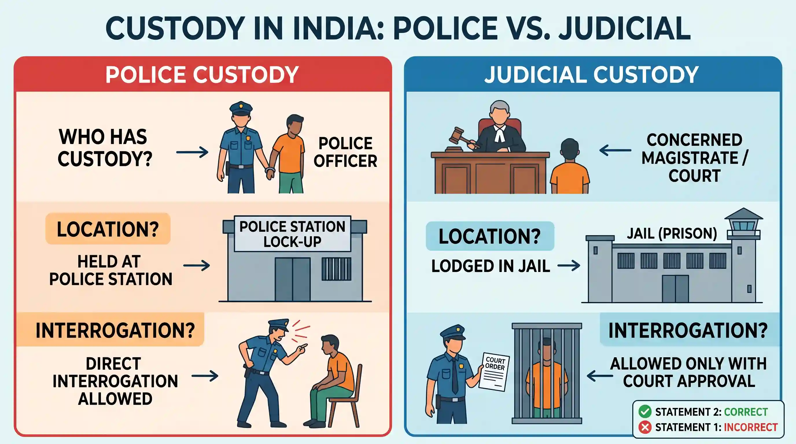 polity-and-governance: With reference to India, consider the following statements : 1. Judicial custody means an accused is in the custody of t
