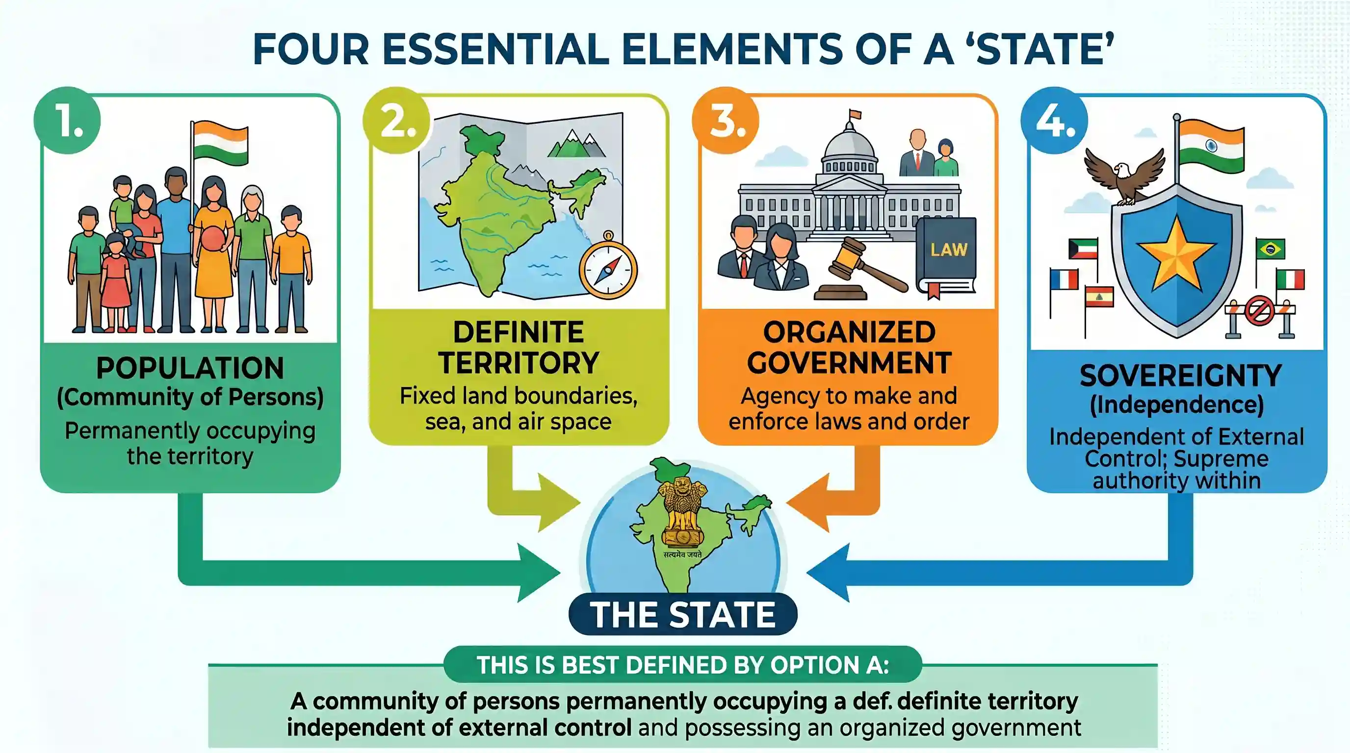 polity-and-governance: Which one of the following best defines the term 'State'?