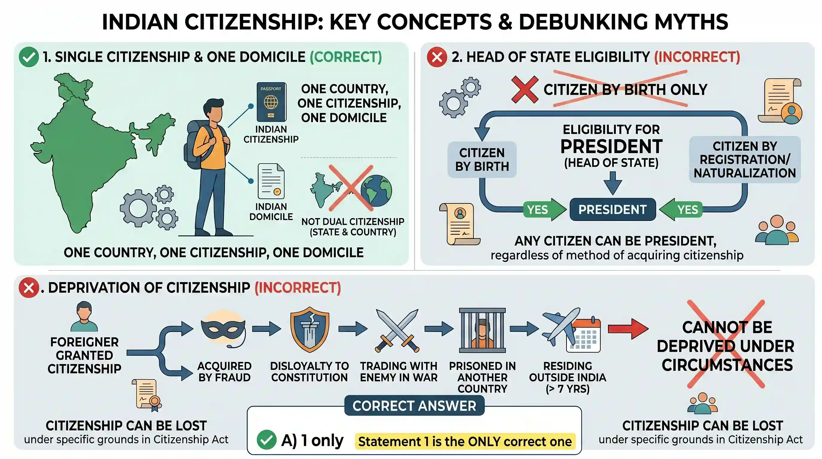 polity-and-governance: With reference to India, consider the following statements : 1. There is only one citizenship and one domicile. 2. A cit