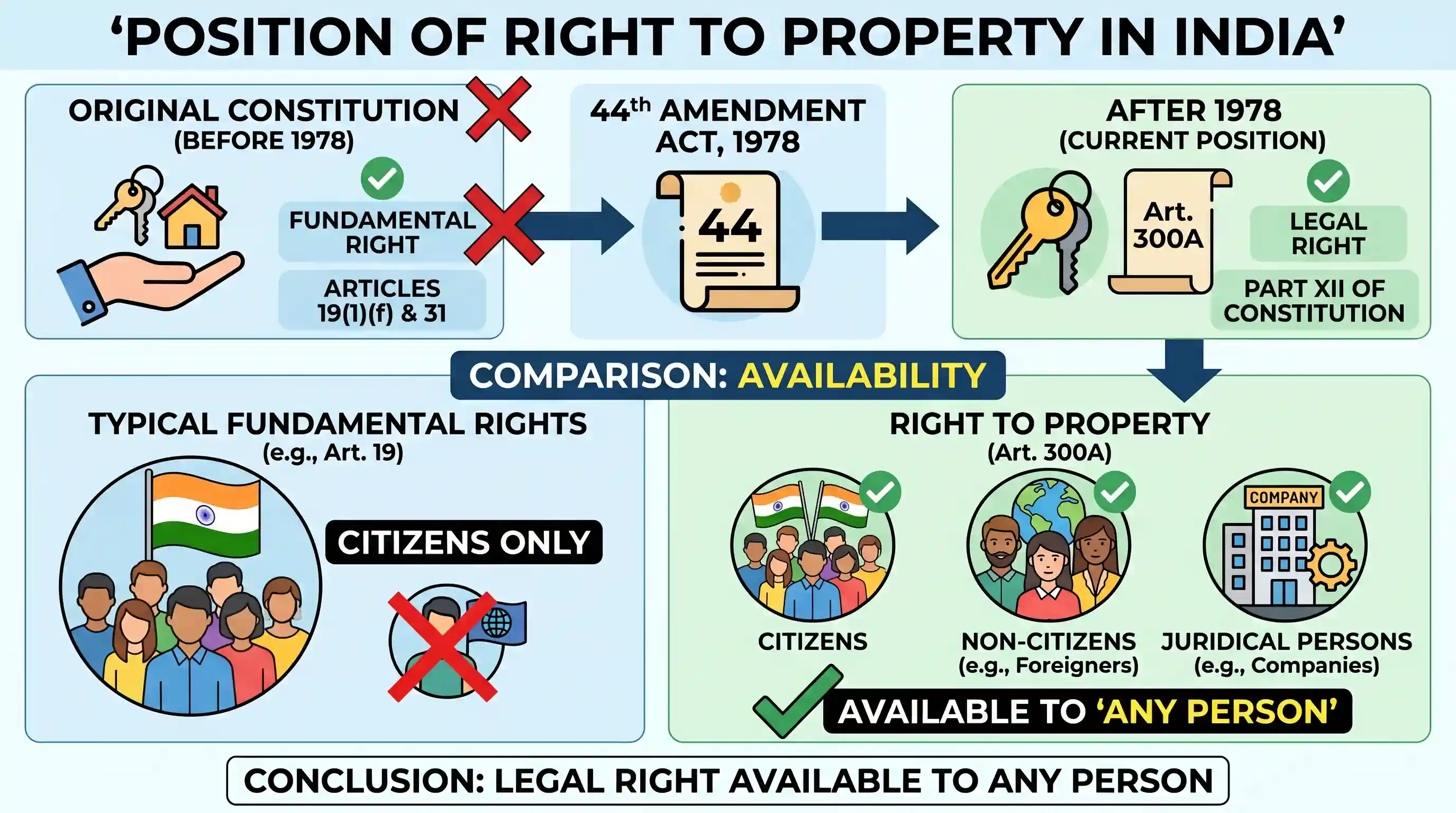 polity-and-governance: What is the position of the Right to Property in India?
