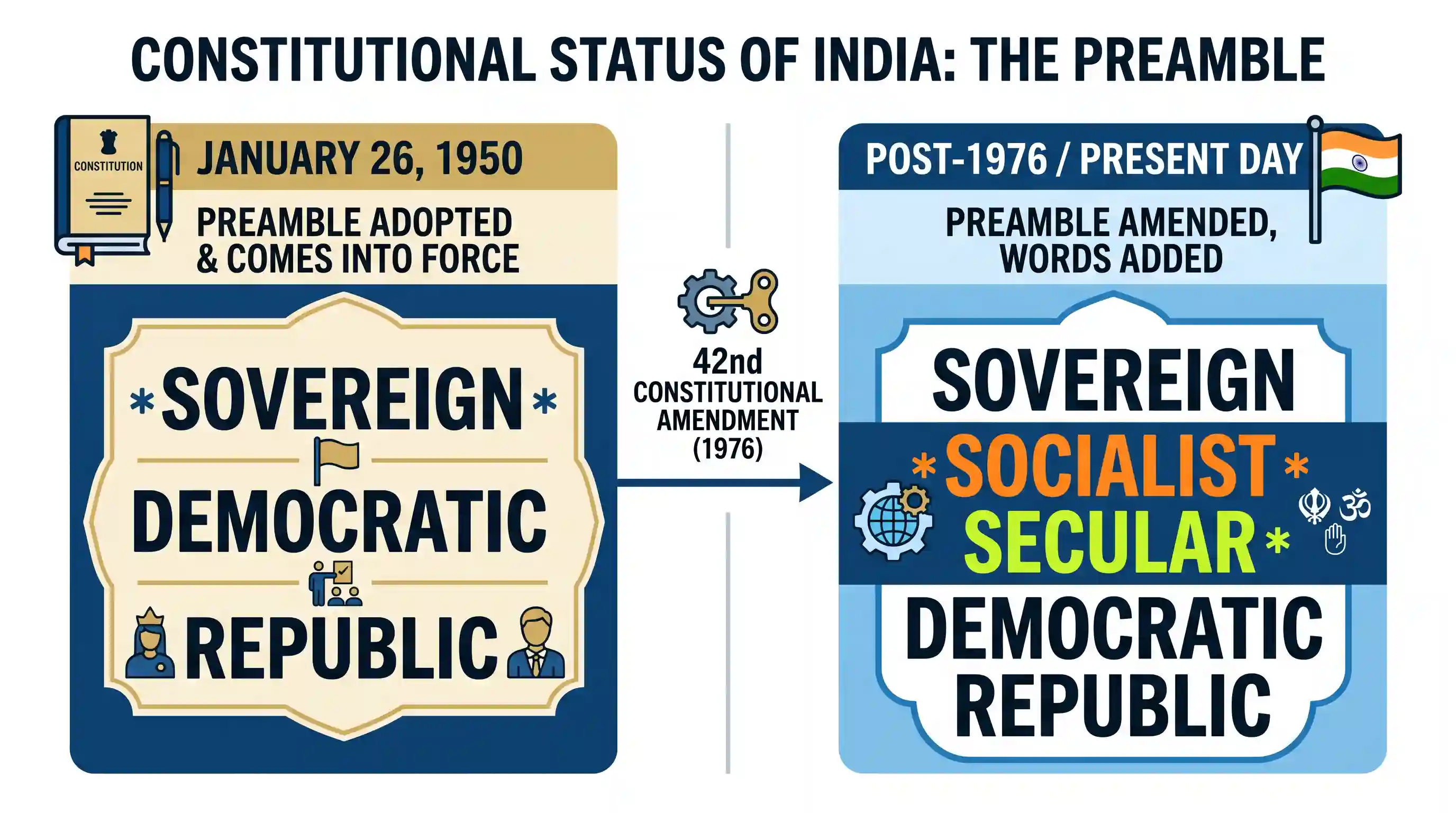 polity-and-governance: What was the exact constitutional status of India on 26th January, 1950?