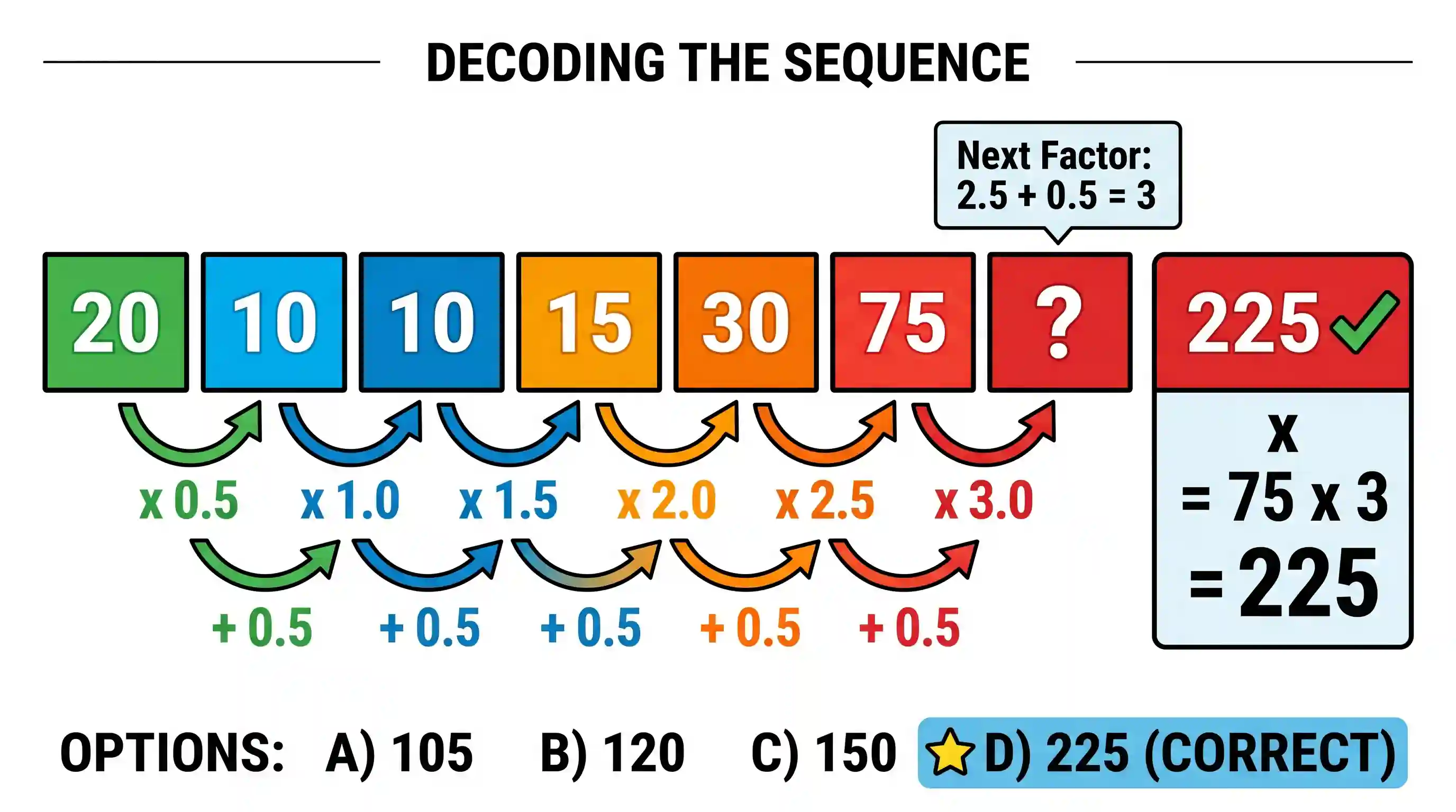 Logical Reasoning: What is the value of X in the sequence 20, 10, 10, 15, 30, 75, X?