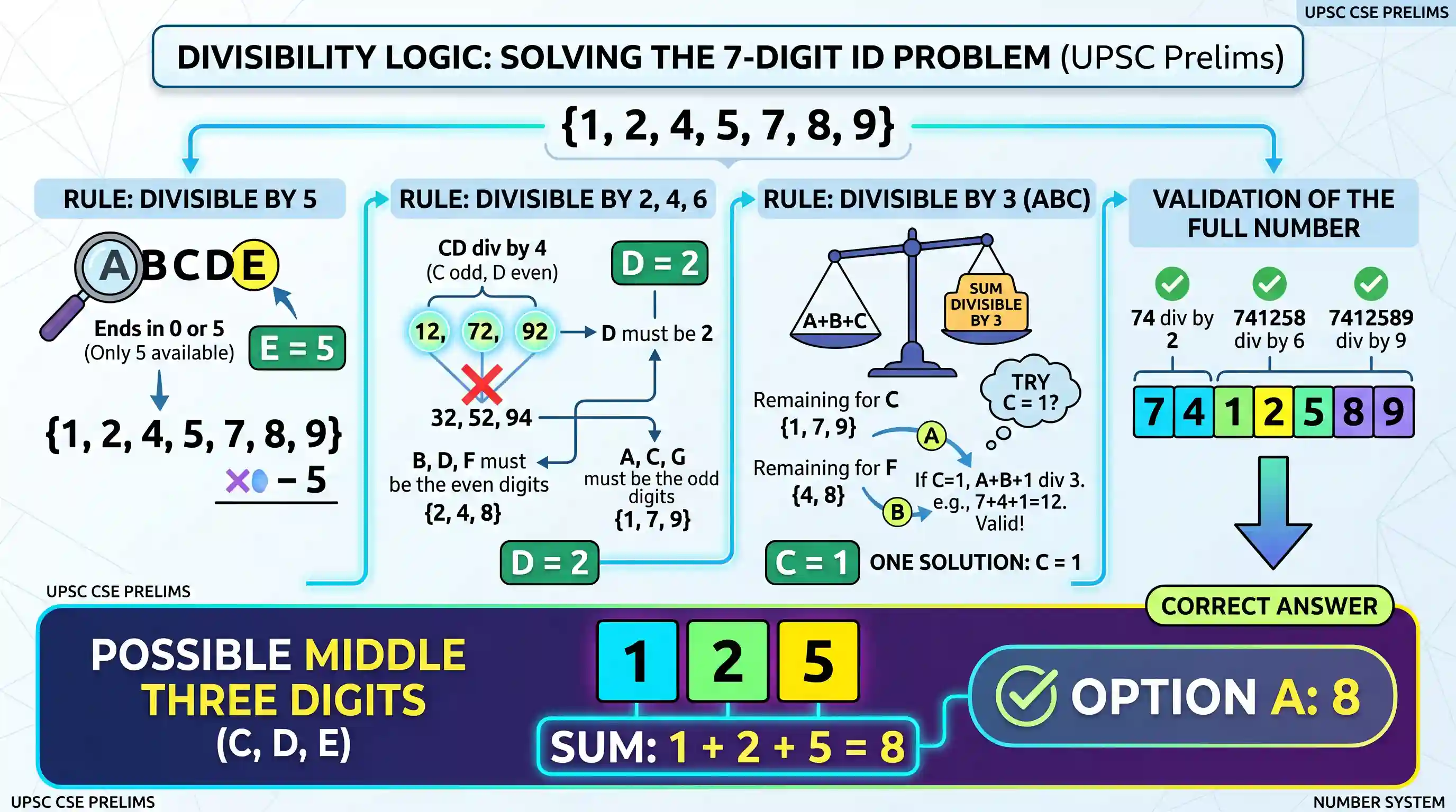 Quantitative Aptitude: An Identity Card has the number ABCDEFG, not necessarily in that order, where each letter represents a distinct digit (1