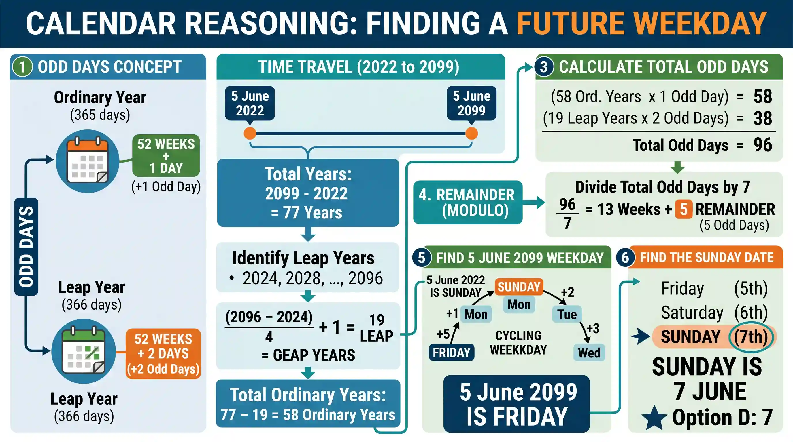 Logical Reasoning: Which date of June 2099 among the following is Sunday if 5 June 2022 is Sunday?