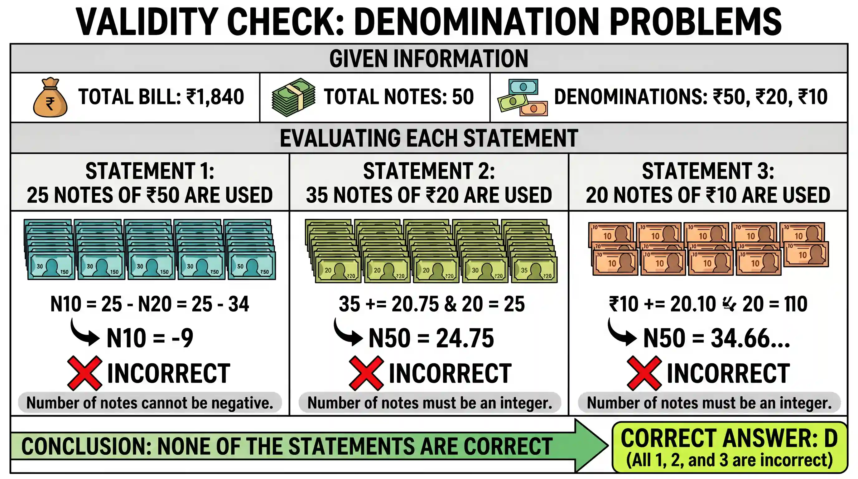Quantitative Aptitude: A bill for ₹1,840 is paid in the denominations of ₹50, ₹20 and ₹10 notes. 50 notes in all are used. Consider the followi