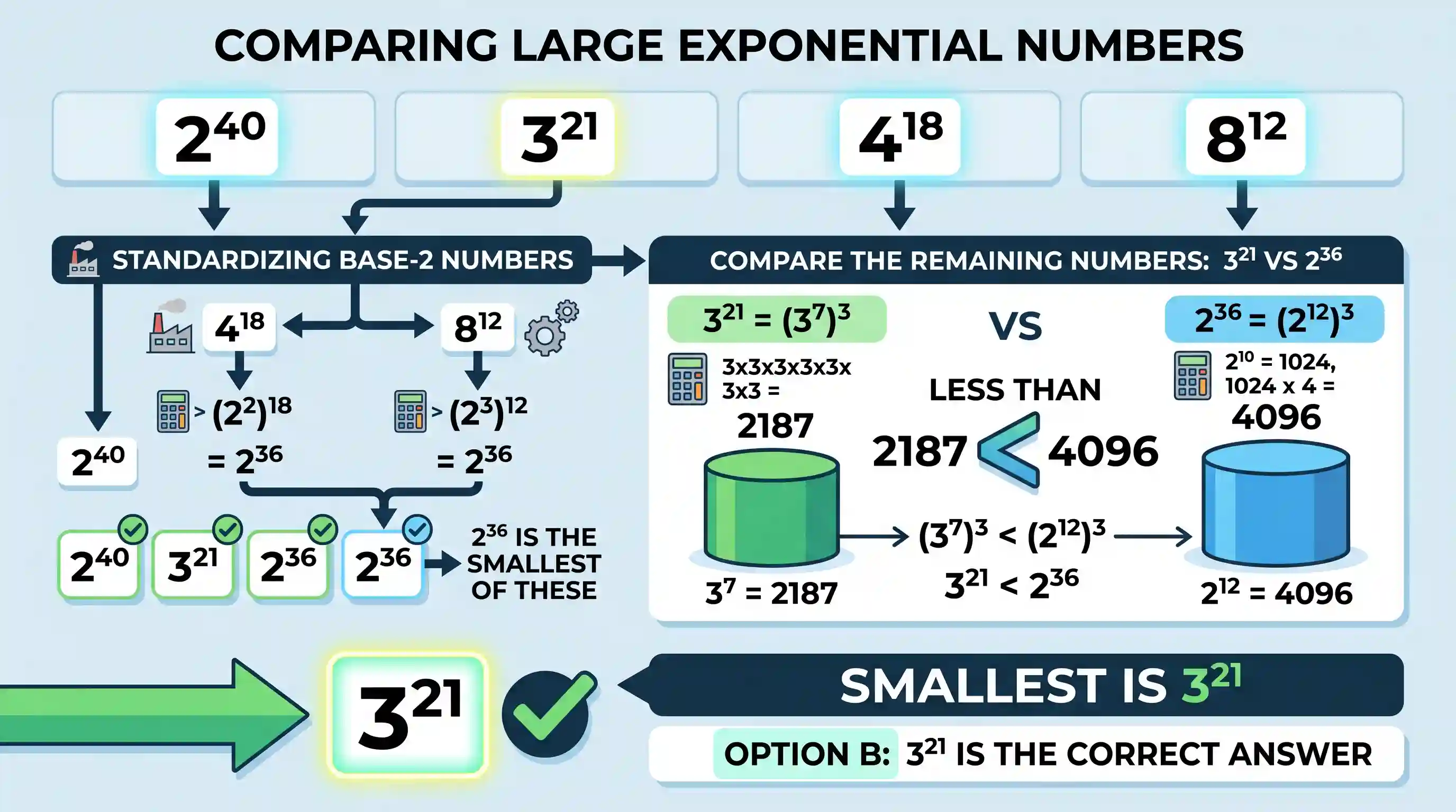 Quantitative Aptitude: Which number amongst 2⁴⁰, 3²¹, 4¹⁸ and 8¹² is the smallest?