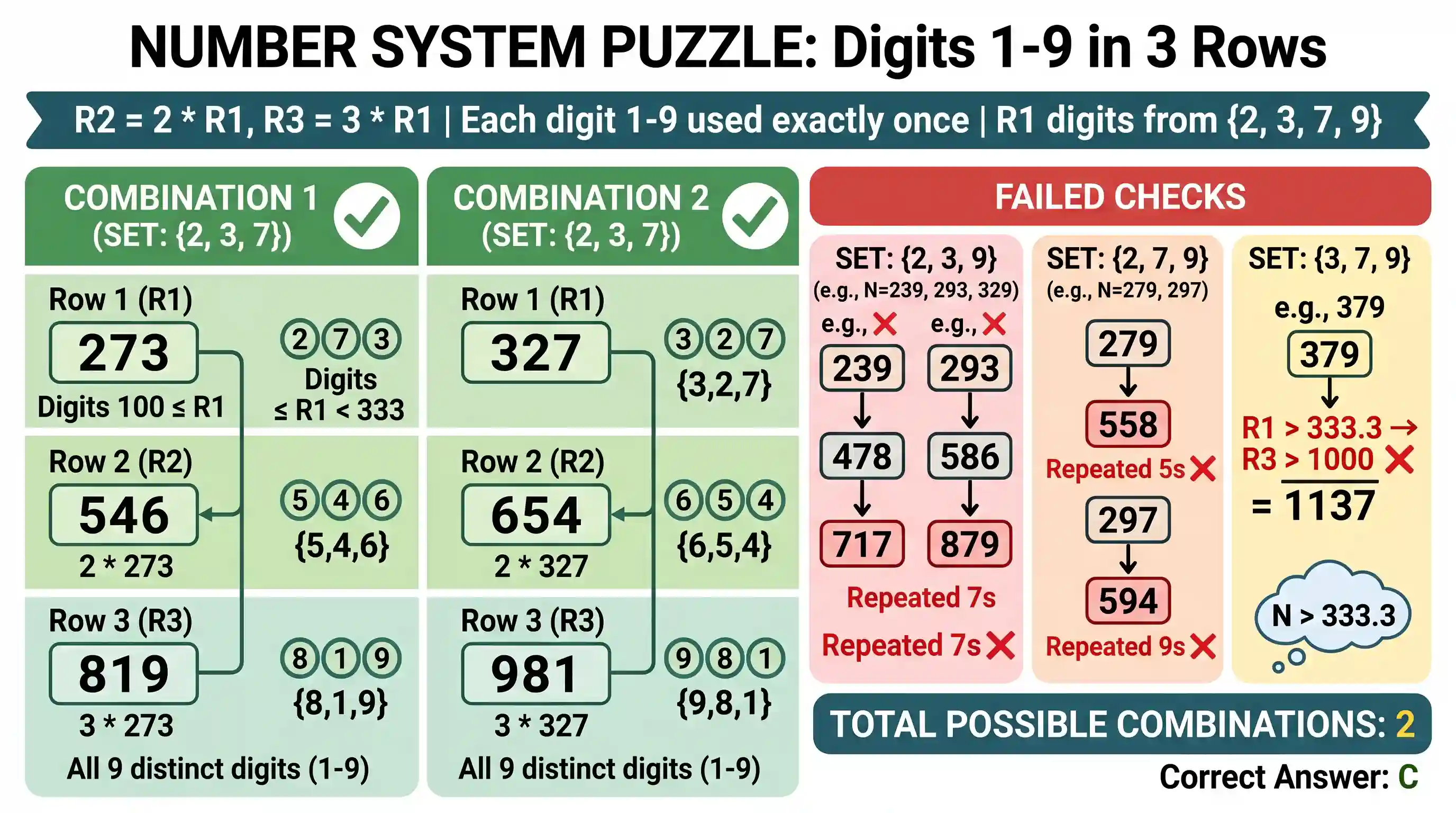 Quantitative Aptitude: The digits 1 to 9 are arranged in three rows in such a way that each row contains three digits, and the number formed in