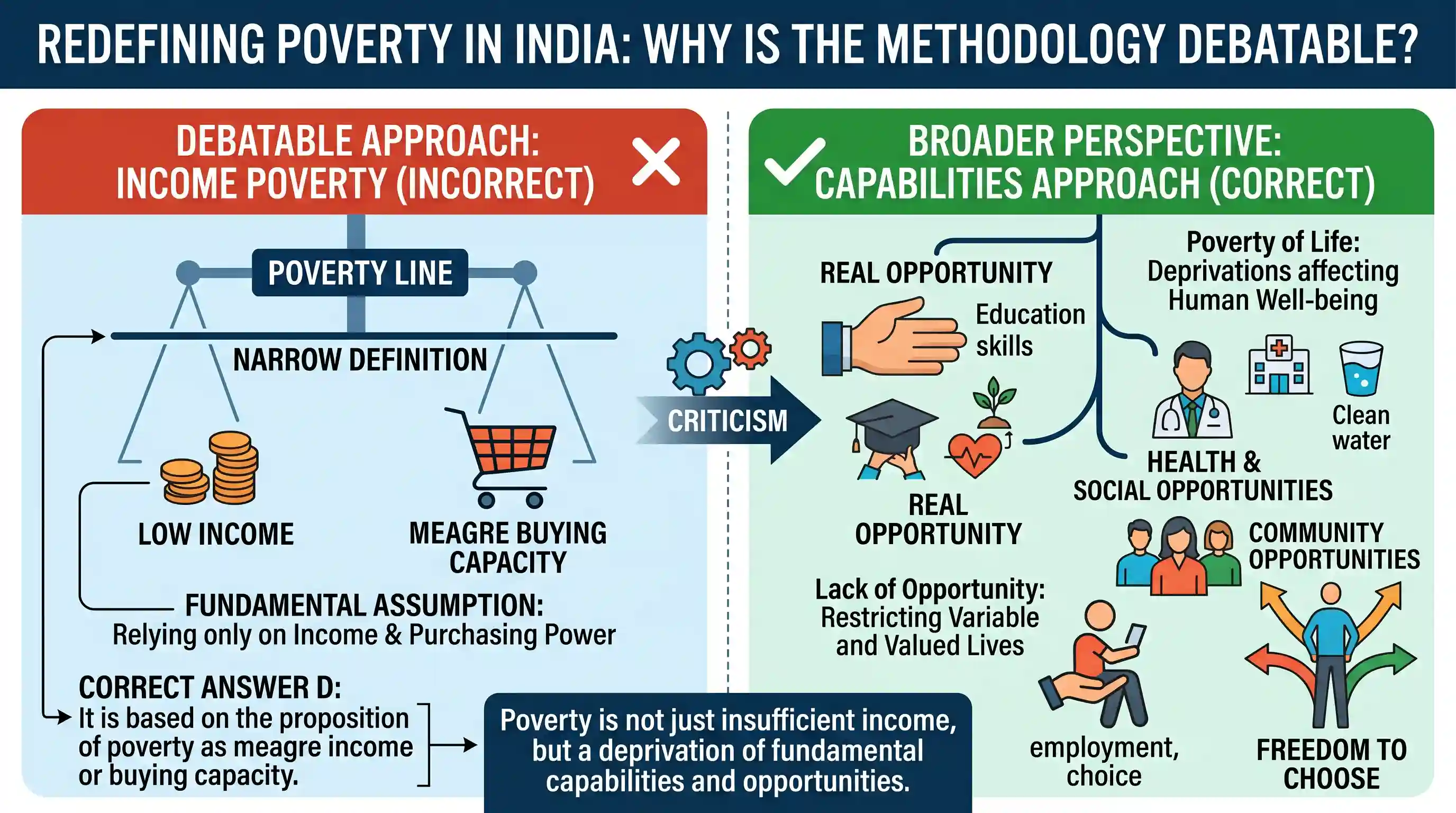 Reading Comprehension: The poverty line is quite unsatisfactory when it comes to grasping the extent of poverty in India. It is not only becaus