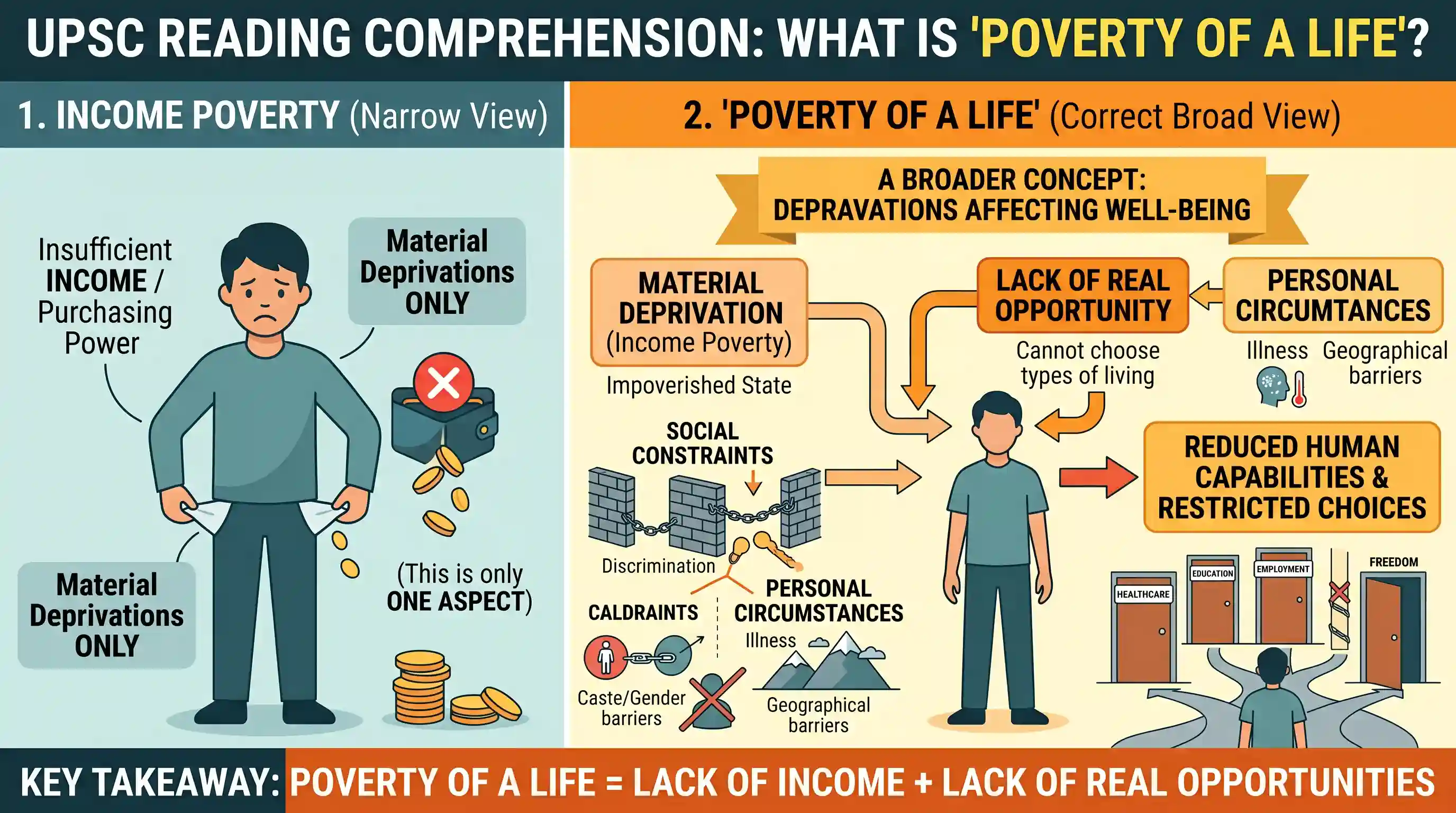 Reading Comprehension: The poverty line is quite unsatisfactory when it comes to grasping the extent of poverty in India. It is not only becaus