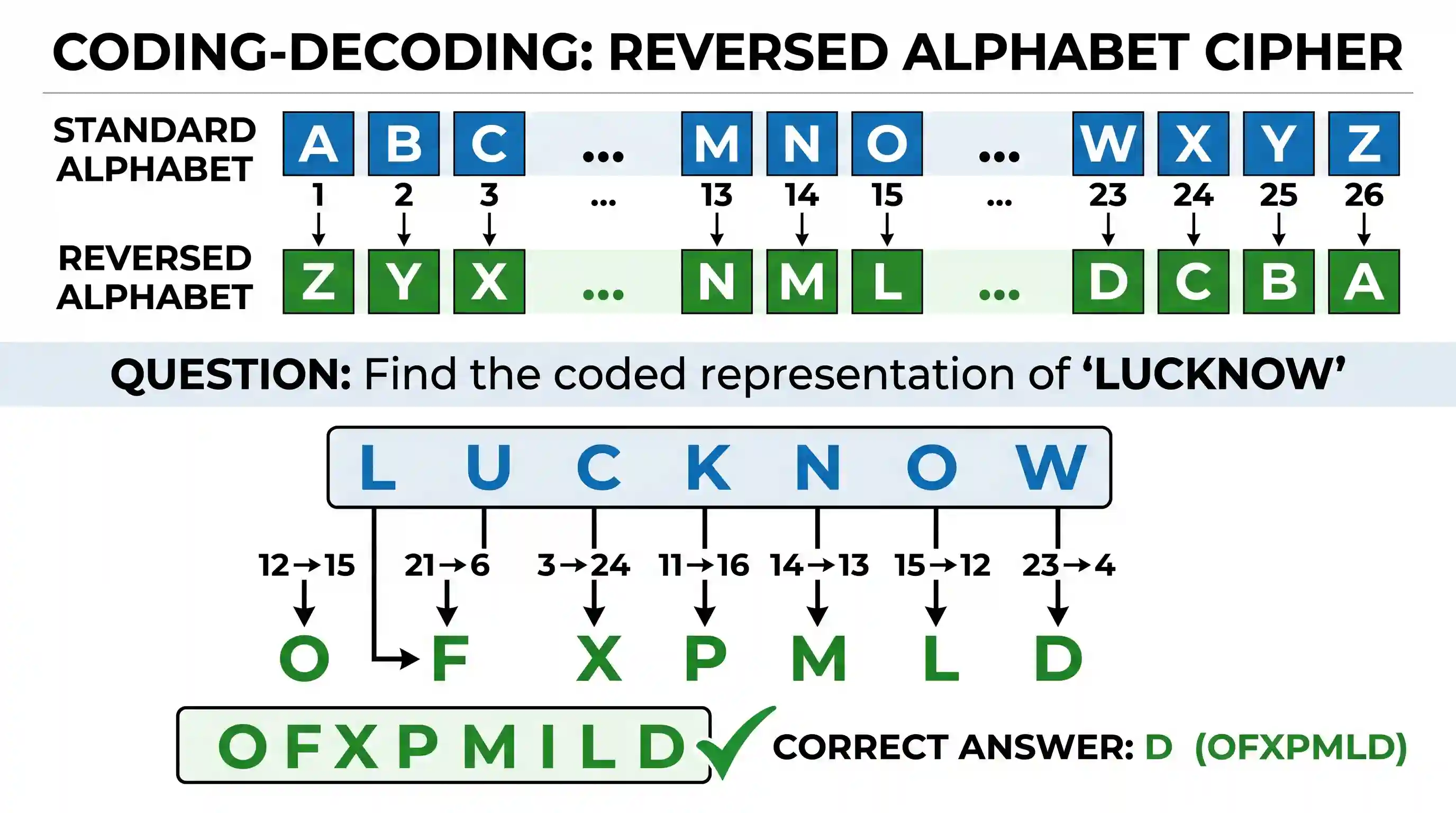 Logical Reasoning: If the order of the letters in the English alphabet is reversed and each letter represents the letter whose position it