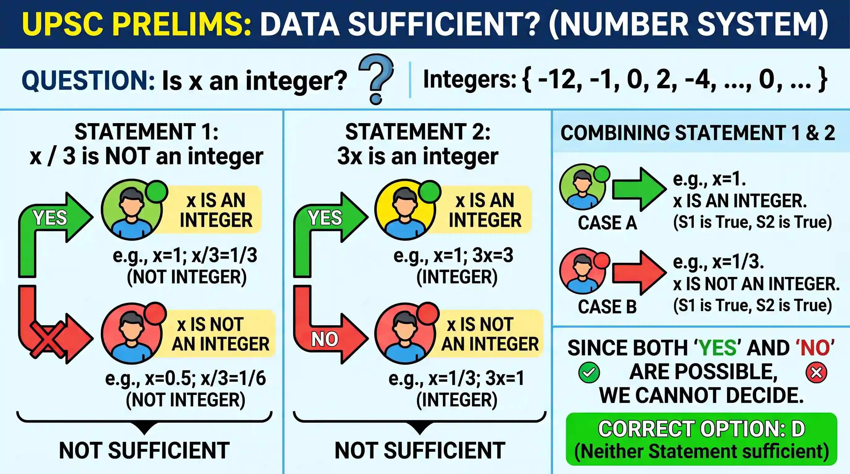 Quantitative Aptitude: Consider the Question and two Statements given below : Question : Is x an integer? Statement- 1 : x / 3 is not an intege