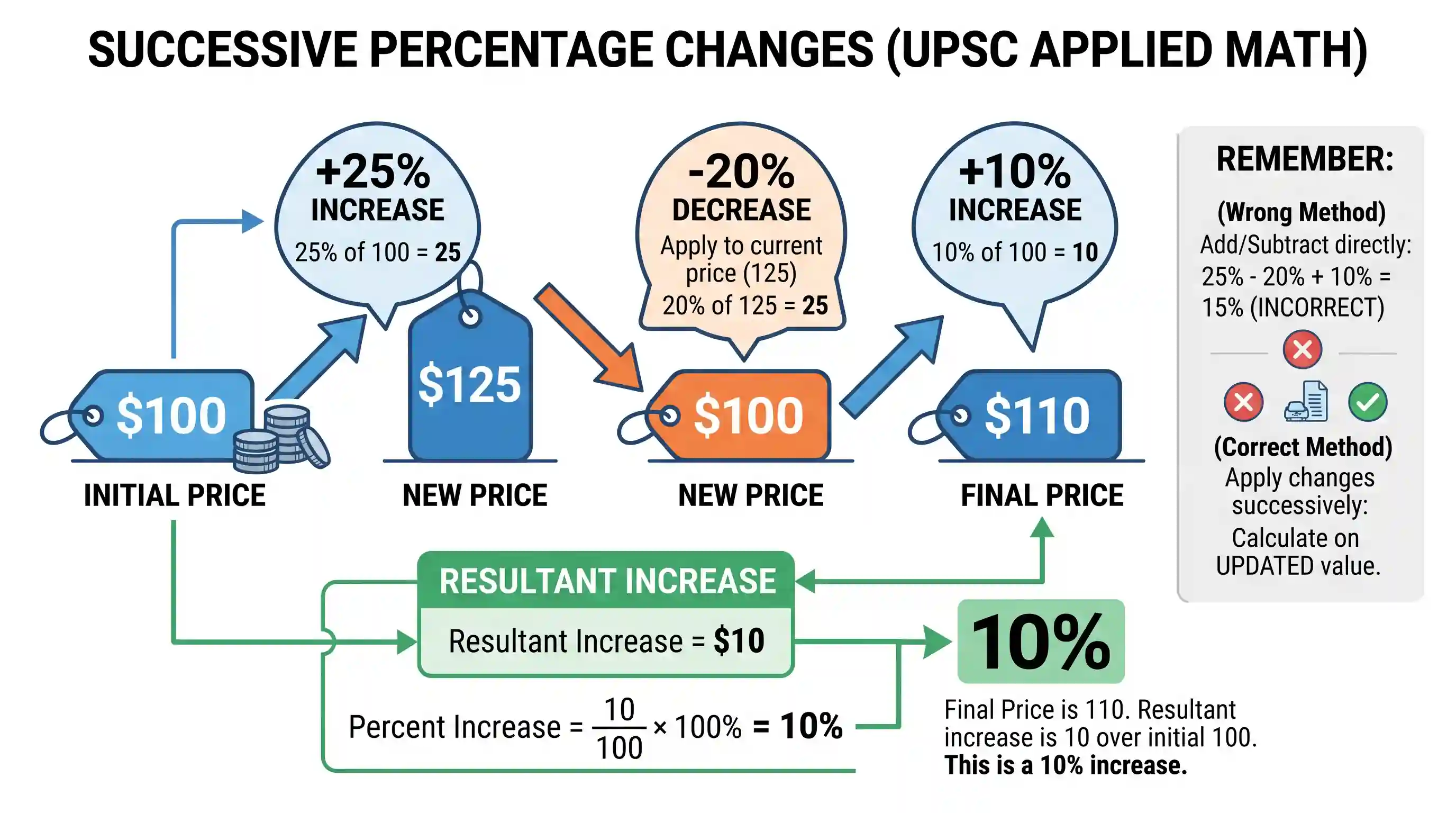 Quantitative Aptitude: The increase in the price of a certain item was 25% . Then the price was decreased by 20% and then again increased by 10
