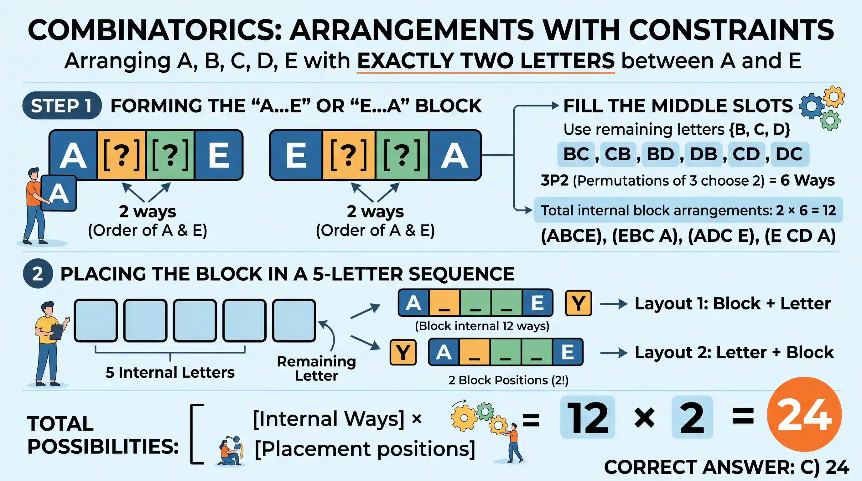 Quantitative Aptitude: The letters A, B, C, D and E are arranged in such a way that there are exactly two letters between A and E. How many suc
