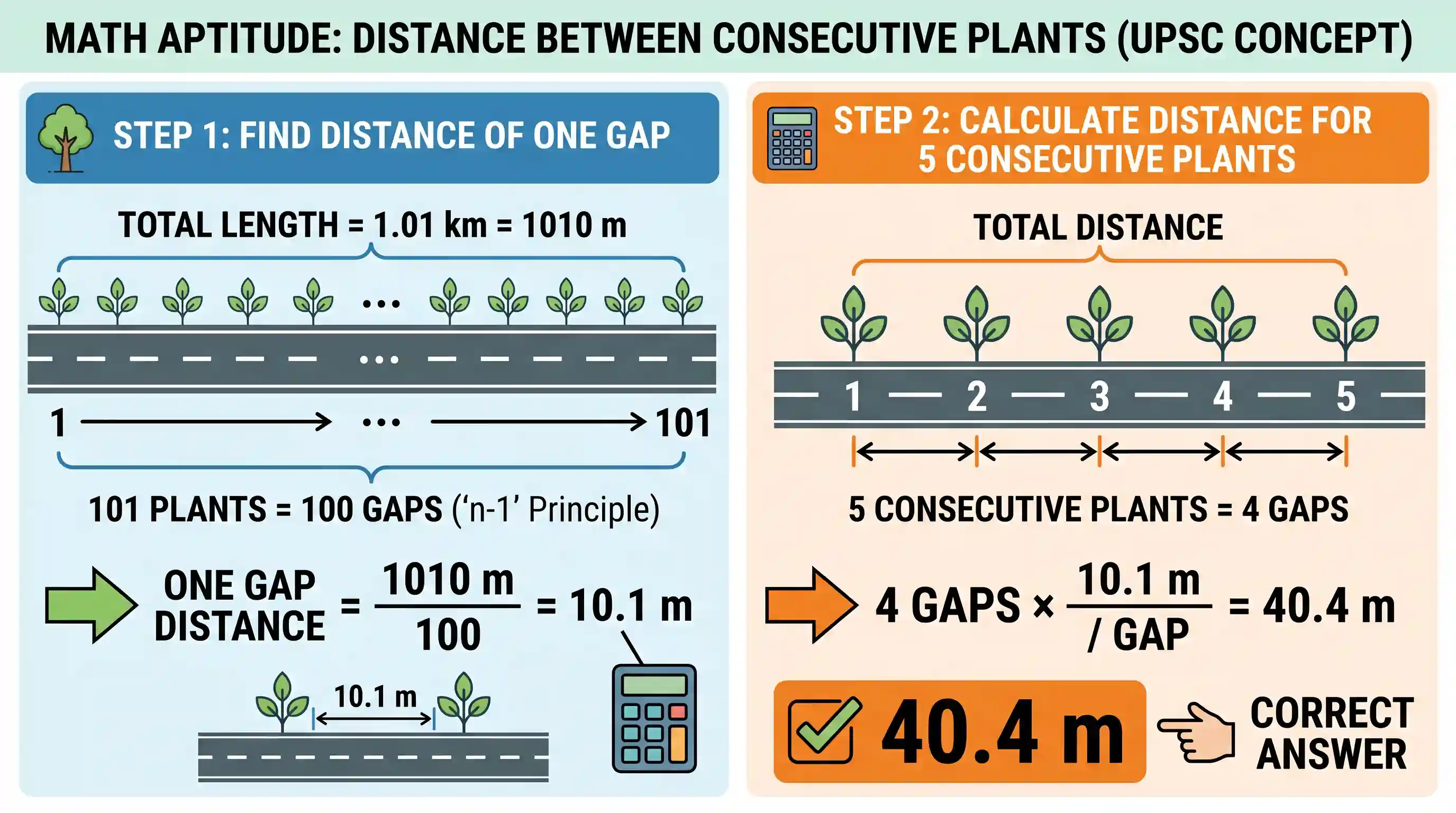 Quantitative Aptitude: On one side of a 1.01 km long road, 101 plants are planted at equal distance from each other. What is the total distance