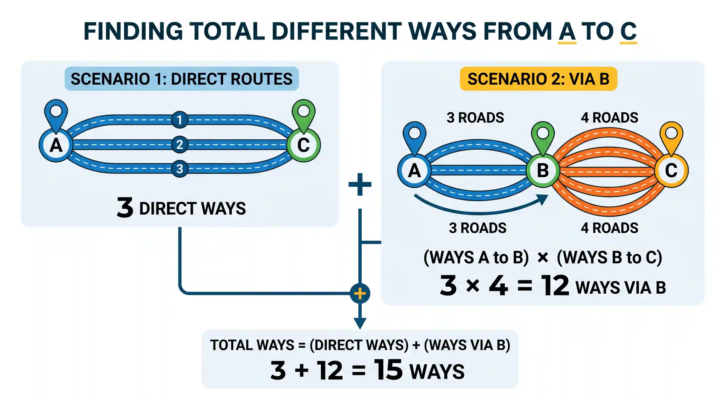 Quantitative Aptitude: A, B and C are three places such that there are three different roads from A to B, four different roads from B to C and