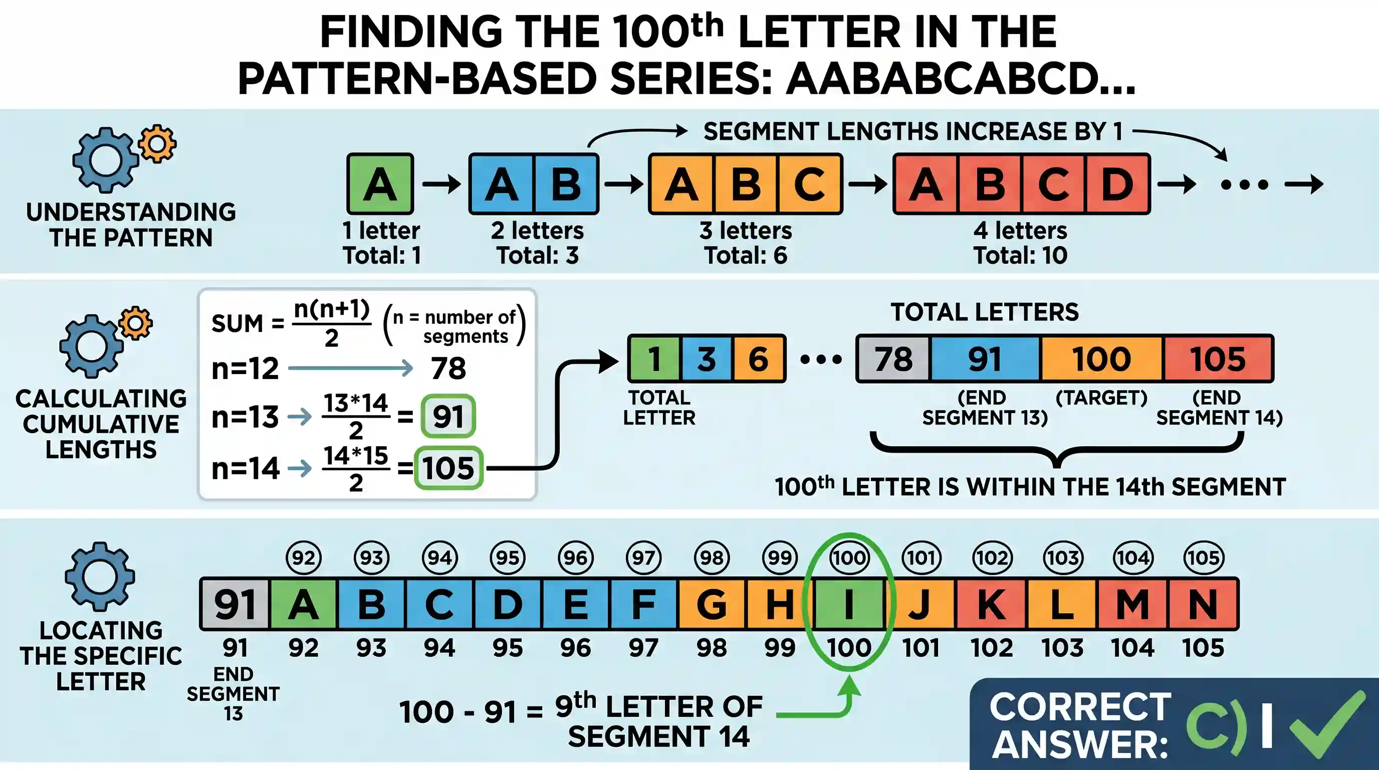 Logical Reasoning: In the series AABABCABCDABCDE..., which letter appears at the 100th place?